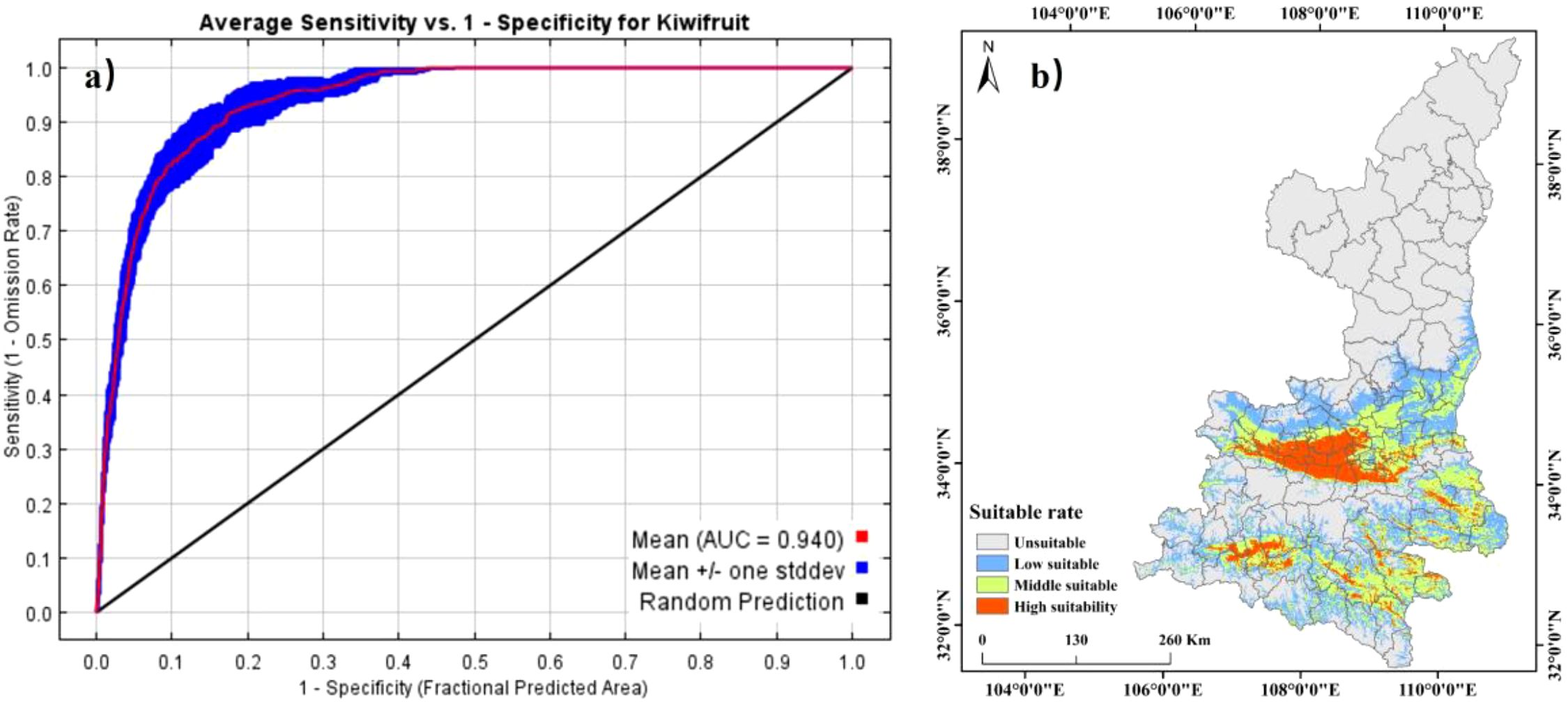 Graph (a) shows the ROC curve with average sensitivity versus one minus specificity for kiwifruit, with an AUC of 0.940. Map (b) illustrates suitability for kiwifruit cultivation, with areas marked as unsuitable, low, middle, and high suitability, covering regions marked in red, yellow, green, and blue respectively.