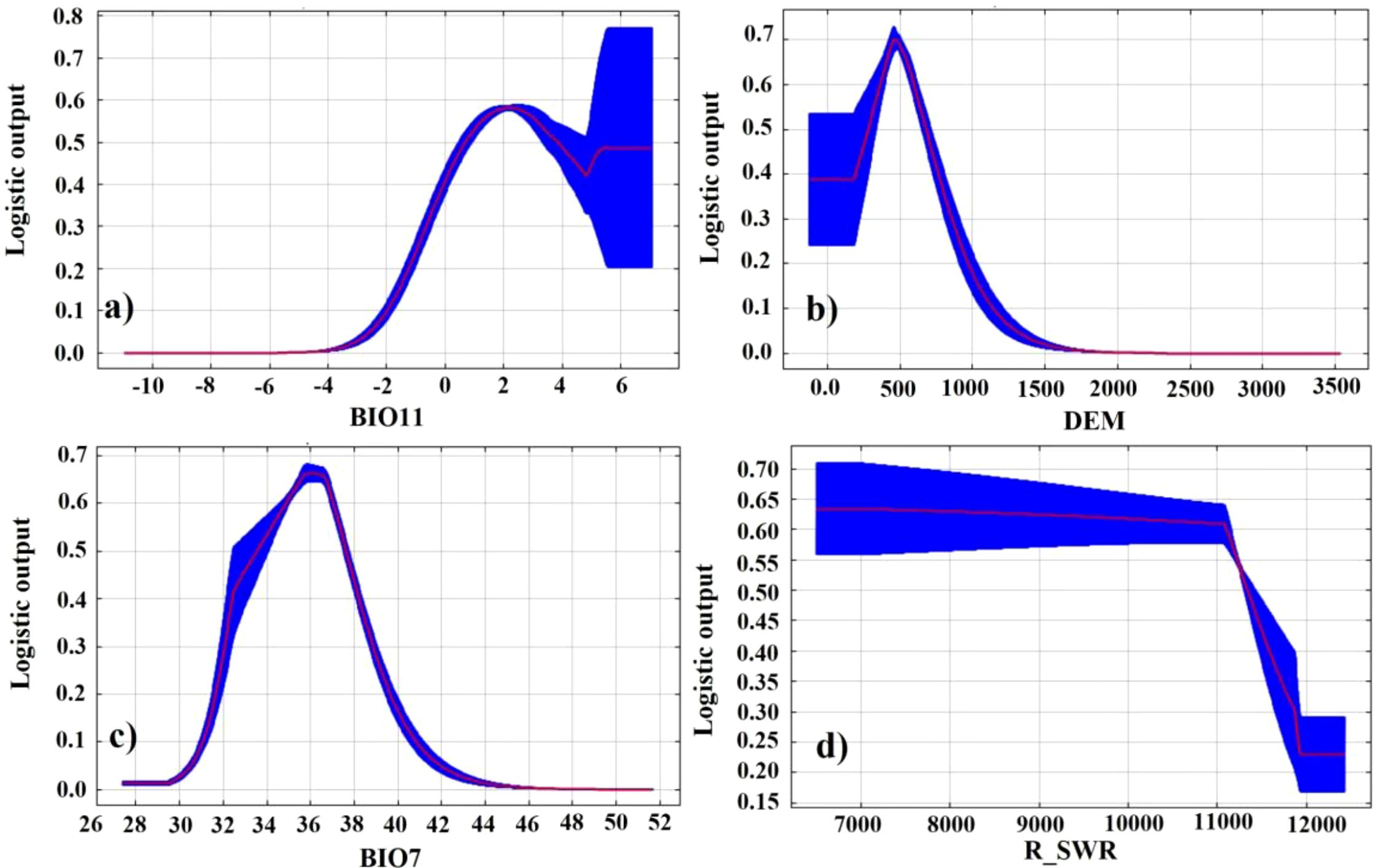 Four logistic output graphs labeled a) to d), each depicting different variables: a) BIO11 shows a rising curve with peaks and variation, b) DEM has a peak at 500 followed by a decline, c) BIO7 displays a peak around 36, and d) R_SWR shows a steady output before a sharp decline near 11000, with blue bands indicating confidence intervals.