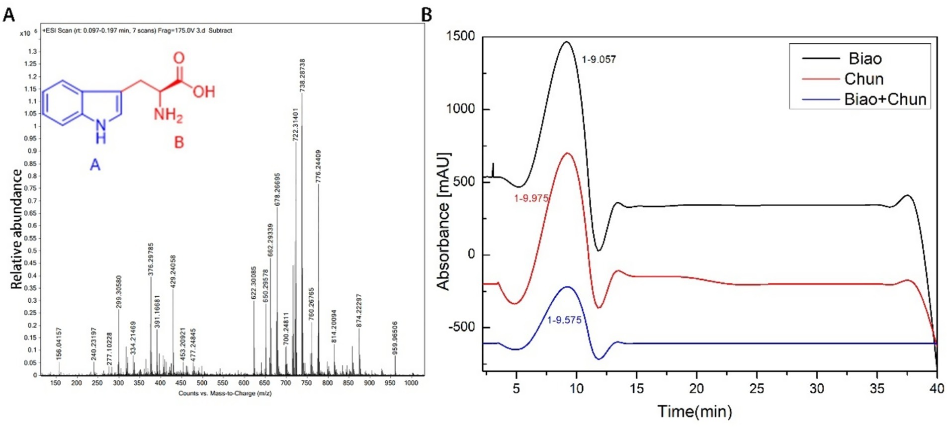 A two-part image displays chemical analysis data. Panel A shows a mass spectrometry graph with a chemical structure indicated as blue A and red B, detailing relative abundance against mass-to-charge ratio. Panel B presents a chromatogram with absorbance over time for three samples labeled Biao, Chun, and Biao+Chun, indicated by black, red, and blue lines, respectively.
