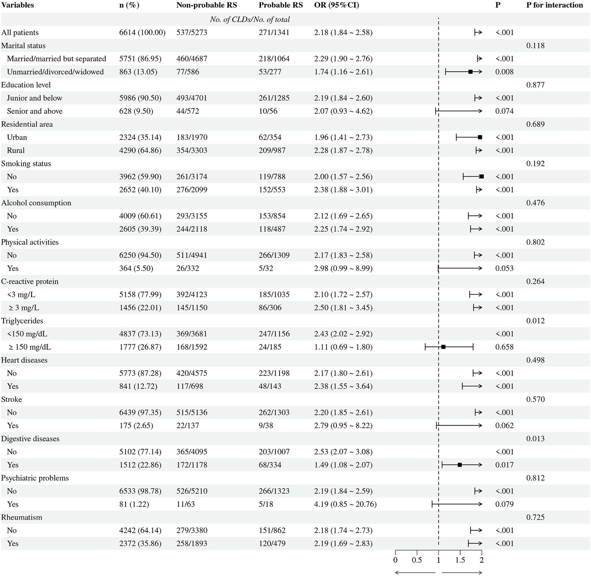 Forest plot analyzing various factors associated with probable respiratory sarcopenia (RS) in participants. Variables include marital status, education level, residential area, smoking status, alcohol consumption, physical activities, C-reactive protein levels, triglyceride levels, and presence of heart diseases, stroke, digestive diseases, psychiatric problems, and rheumatism. Each variable shows odds ratios (OR), confidence intervals (CI), P-values, and P for interaction. The plot includes graphical representation of ORs with a dotted line at OR = 1. Statistically significant results are marked with symbols for P < 0.05.