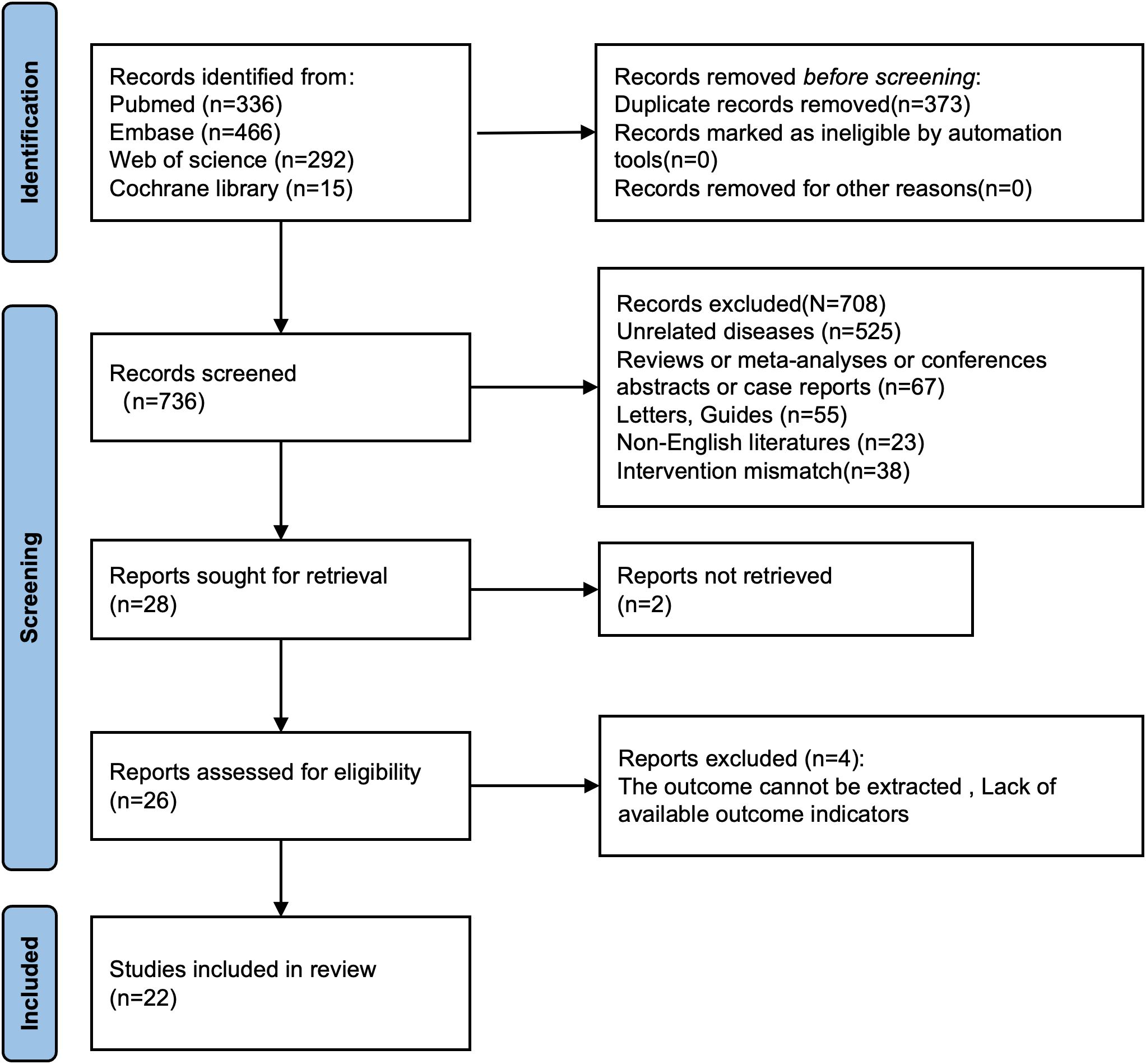 Flowchart depicting the study selection process. Identification: 1,109 records identified (PubMed: 336, Embase: 466, Web of Science: 292, Cochrane Library: 15), with 373 duplicates removed. Screening: 736 records screened, 708 excluded (525 unrelated diseases, others excluded for various reasons). 28 reports sought for retrieval, 2 not retrieved. Eligibility: 26 reports assessed, 4 excluded due to outcome extraction issues. Inclusion: 22 studies included in the review.