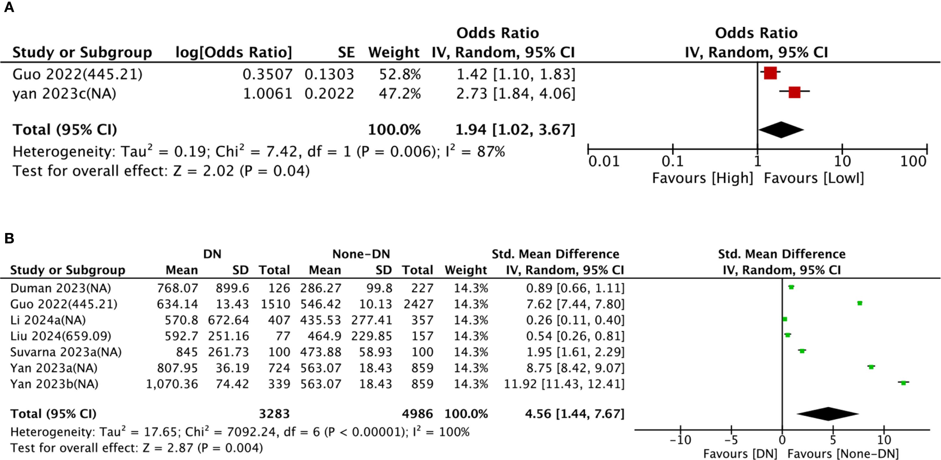 Forest plots summarizing odds ratios and standard mean differences for two analyses. Panel A: Two studies showing odds ratios, weights, and heterogeneity statistics. Guo 2022 and Yan 2023c contribute to an overall effect size of 1.94, favoring “High.” Panel B: Seven studies comparing DN and None-DN groups, showing mean differences, weights, and heterogeneity. Yan 2023b has the highest mean difference. Overall effect size is 4.56, favoring DN.