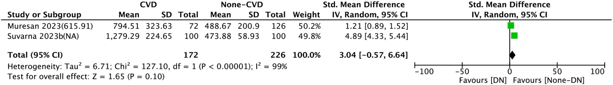 Forest plot showing a meta-analysis of two studies comparing CVD and Non-CVD groups. Muresan 2023 reports a standard mean difference of 1.21, and Suvarna 2023b reports 4.89. The overall effect size is 3.04 with a 95% confidence interval of -0.57 to 6.64. Heterogeneity is significant with Tau² = 6.71 and I² = 99%.