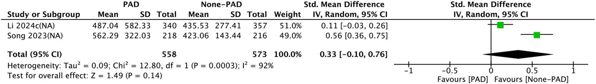 Forest plot showing studies comparing PAD and None-PAD groups. Li 2024c reports a standard mean difference of 0.11, and Song 2023 reports 0.56. The overall effect is 0.33 with a 95% confidence interval of -0.10 to 0.76. Study heterogeneity is high, with an I² of 92%.
