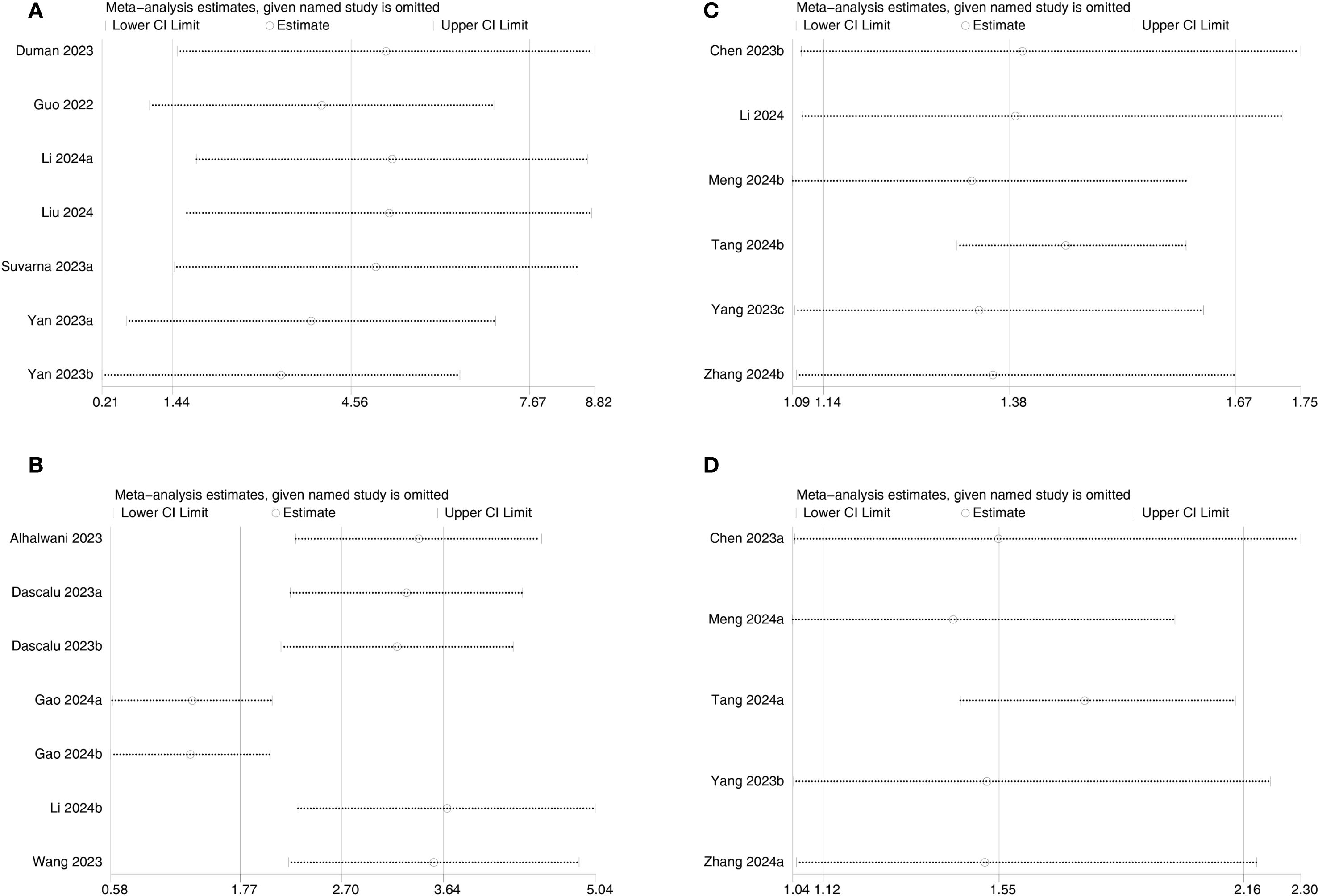 Four plots showing meta-analysis estimates when specific studies are omitted. Panel A includes studies like Duman 2023 and Guo 2022, with estimates between 0.21 and 8.82. Panel B features studies such as Alhalwani 2023 and Dascalu 2023a, ranging from 0.58 to 5.04. Panel C includes data from Chen 2023b and Li 2024, with estimates between 1.09 and 1.75. Panel D features studies like Chen 2023a and Meng 2024a, with values ranging from 1.04 to 2.30.