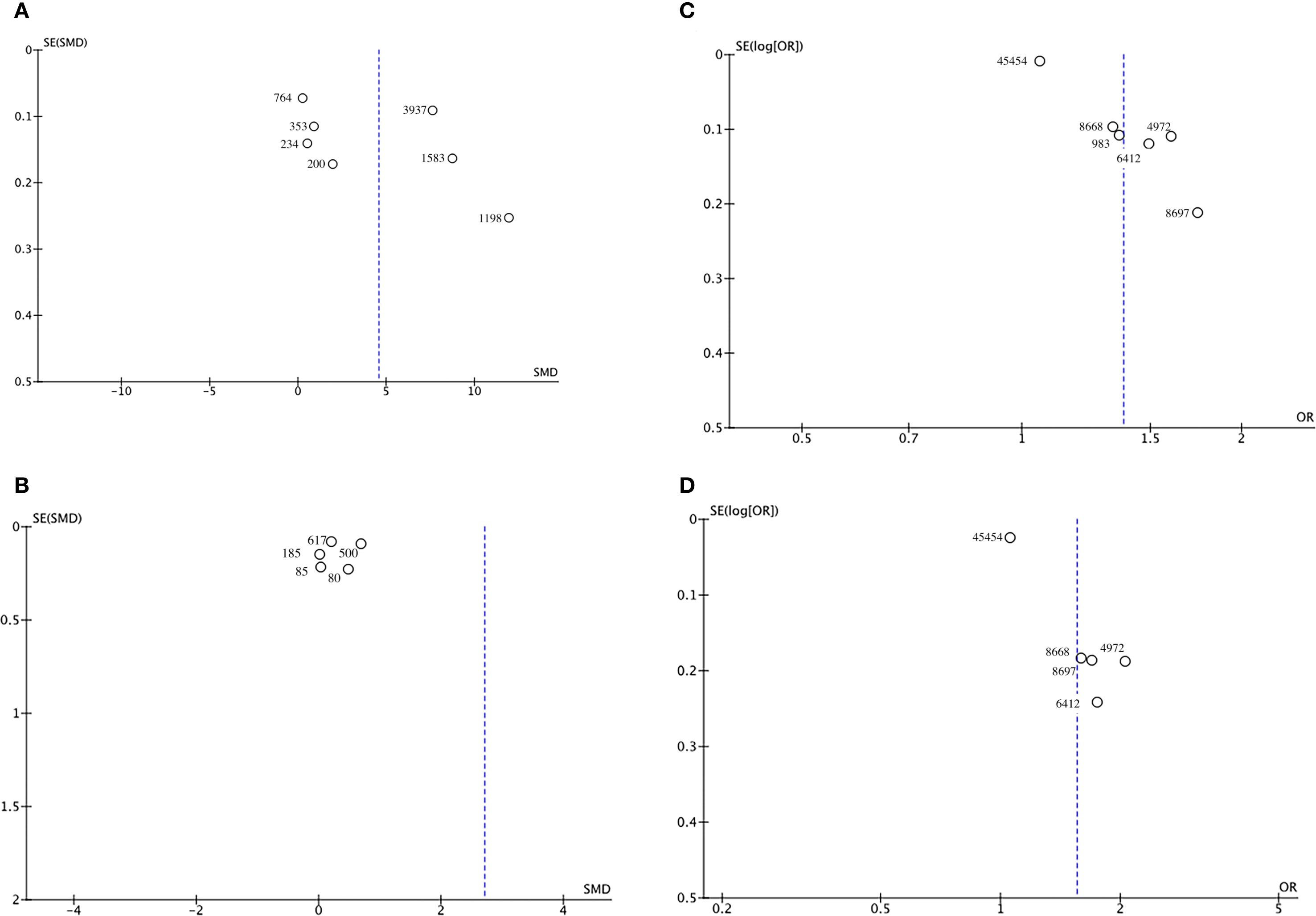 Four funnel plots labeled A, B, C, and D. A and B show the standard error of the standardized mean difference (SE(SMD)) versus SMD, with data points scattered around a vertical dashed line. C and D show the standard error of the logarithm of the odds ratio (SE(log(OR))) versus OR, with data points similarly distributed around a dashed line. Each plot includes various labeled data points indicating study sizes.