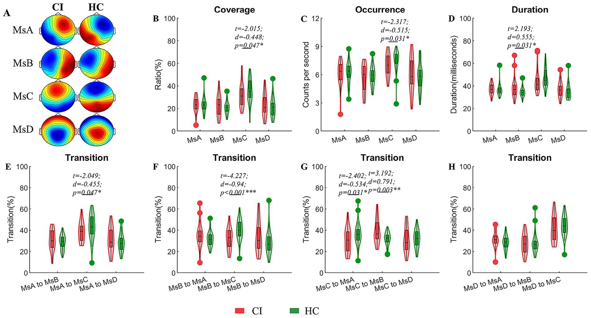 Brain topographical maps and violin plots compare conditions between CI (red) and HC (green) groups. Maps show brain activity patterns for MsA, MsB, MsC, and MsD. Violin plots display data on coverage, occurrence, duration, and transitions between states. Statistical values indicate significance differences.