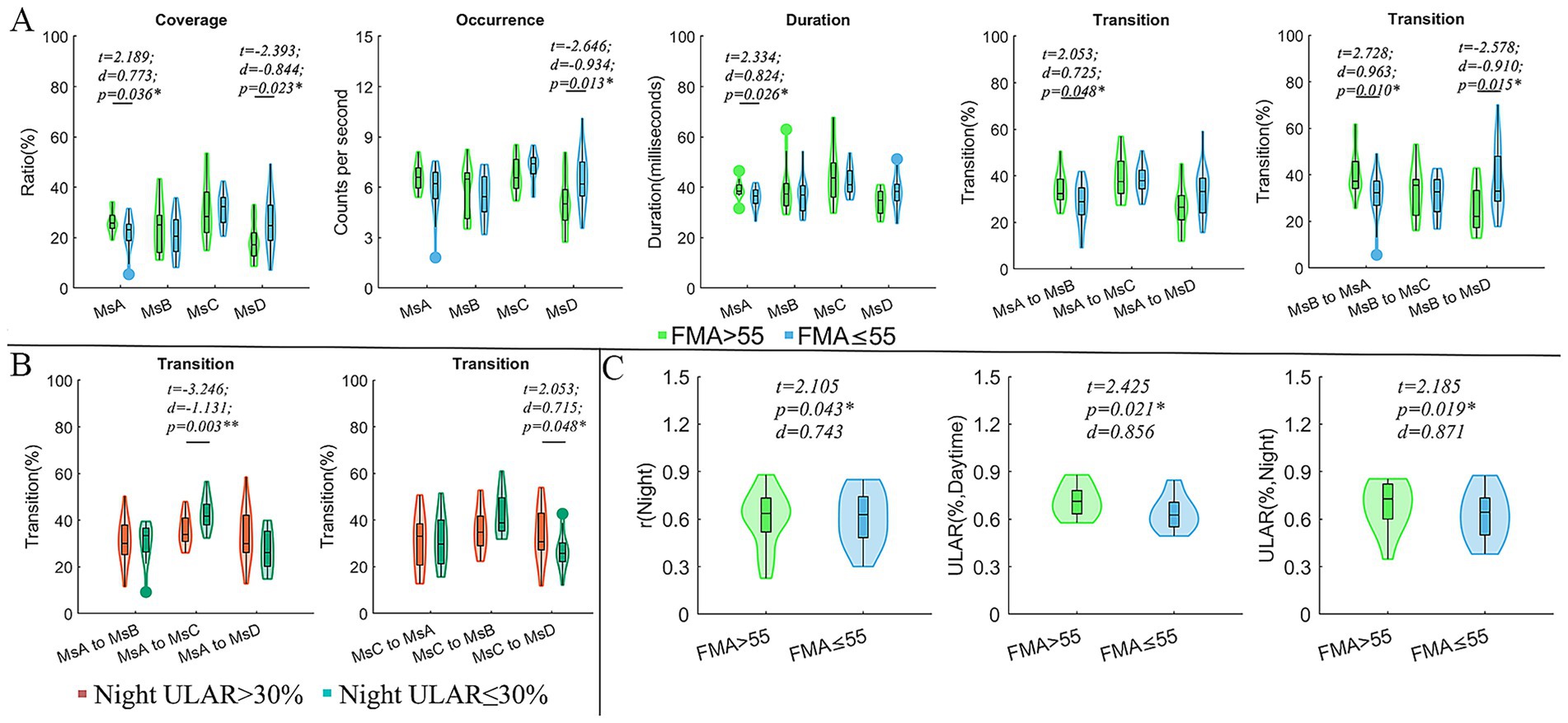 A series of violin plots compare variables related to coverage, occurrence, duration, and transitions based on two conditions: FMA>55 and FMA≤55. The plots show statistical measures, including t-values, p-values, and effect sizes. Panel A displays ratio percentages for various measures across different states. Panel B compares transition percentages for different state transitions under conditions related to Night ULAR. Panel C presents comparisons of ratios and ULAR for daytime and nighttime conditions, again segregated by FMA>55 and FMA≤55.