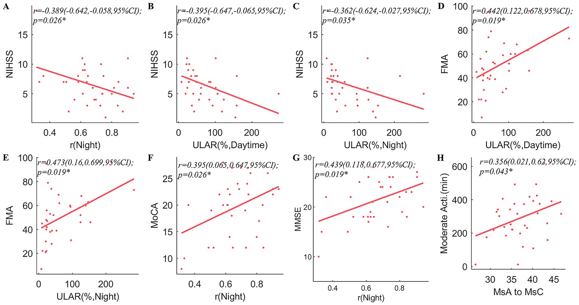 Scatter plots labeled A to H show correlations between various measures. Each plot has red data points and a trend line. Plots A to C depict negative correlations with NIHSS scores against nighttime and ULAR daytime values. Plots D and E show positive correlations with FMA scores and ULAR daytime or nighttime values. Plot F shows a positive correlation between MoCA scores and nighttime values. Plot G illustrates a positive correlation between MMSE scores and nighttime values. Plot H shows a positive correlation between moderate activity minutes and a measure labeled MsA to MsC. Correlation coefficients (r), confidence intervals, and p-values are noted.