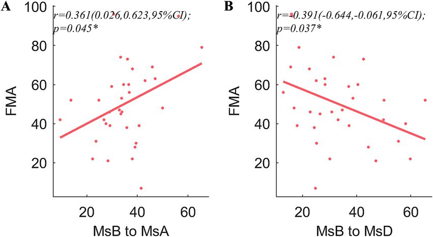 Two scatter plots labeled A and B display relationships between FMA (vertical axis) and MsB to MsA or MsD (horizontal axis). Plot A shows a positive correlation with \( r = 0.361 \), 95 percent confidence interval (0.026, 0.623), and \( p = 0.045 \). Plot B shows a negative correlation with \( r = -0.391 \), 95 percent confidence interval (-0.644, -0.061), and \( p = 0.037 \). Both plots include data points and trend lines.