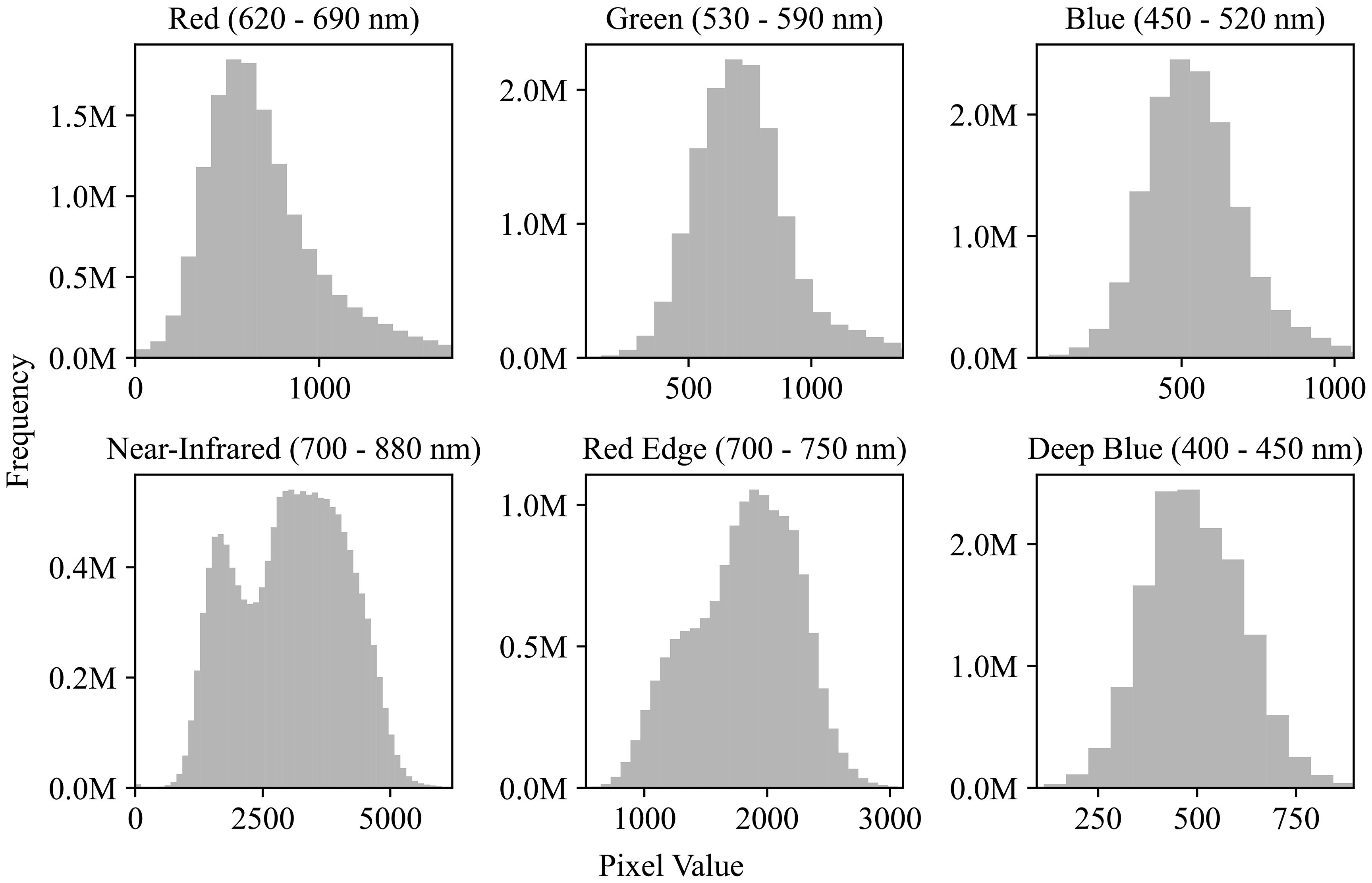 Histograms displaying pixel value distributions across six spectral bands: Red (620-690 nm), Green (530-590 nm), Blue (450-520 nm), Near-Infrared (700-880 nm), Red Edge (700-750 nm), and Deep Blue (400-450 nm). Each histogram shows frequency on the y-axis with varying pixel values on the x-axis.
