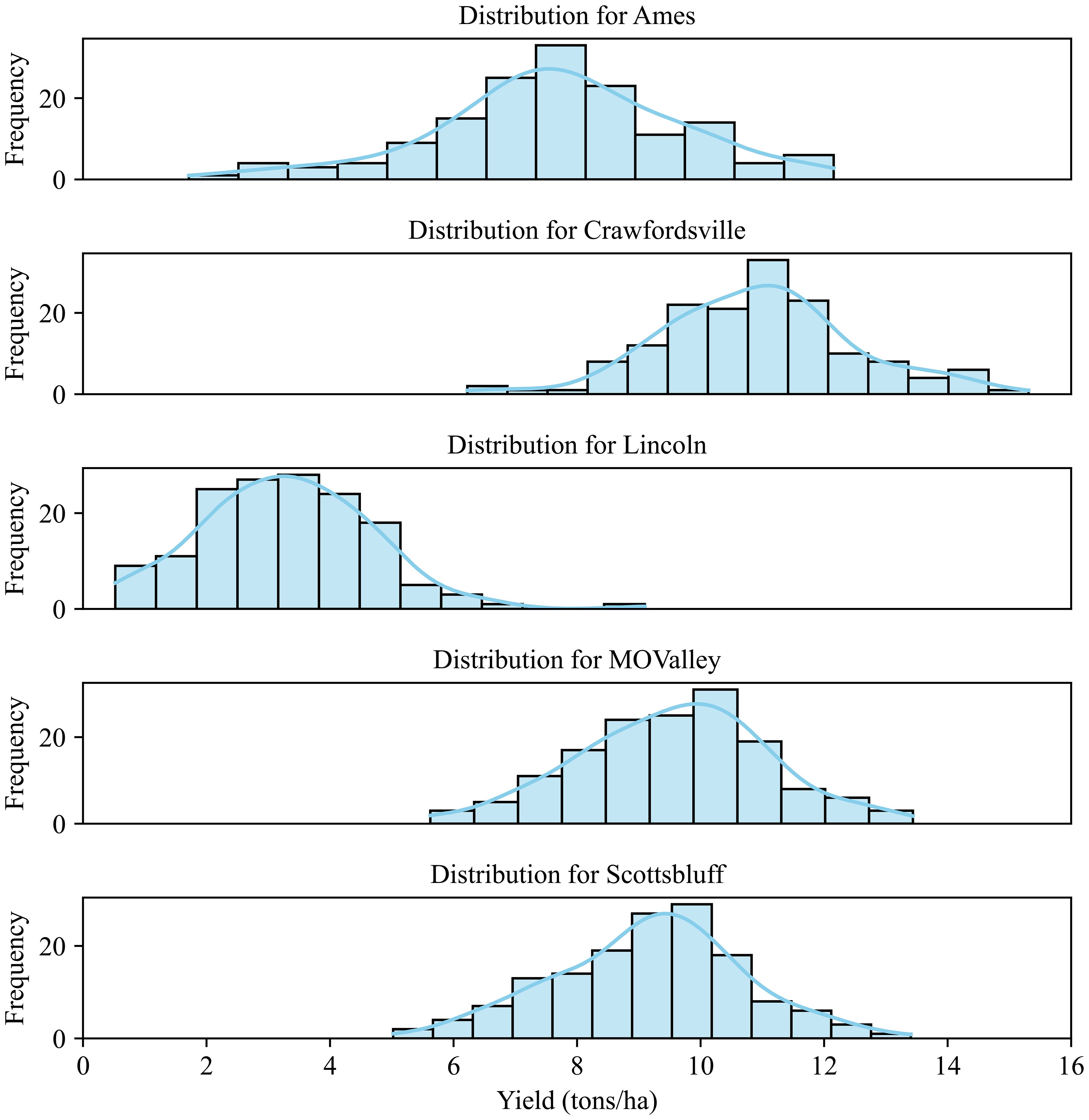 Five histograms displaying yield distributions in tons per hectare for Ames, Crawfordsville, Lincoln, MOValley, and Scottsbluff. Each graph shows frequency on the vertical axis and is overlaid with a normal distribution curve.