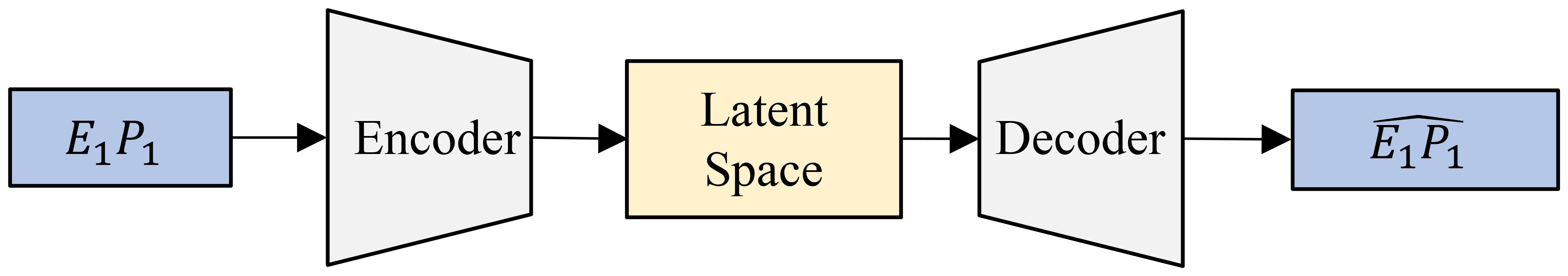 Diagram of an autoencoder process. Initial input \(E_1P_1\) passes through an encoder to reach a latent space. This is then decoded to produce the output \(\hat{E_1P_1}\).