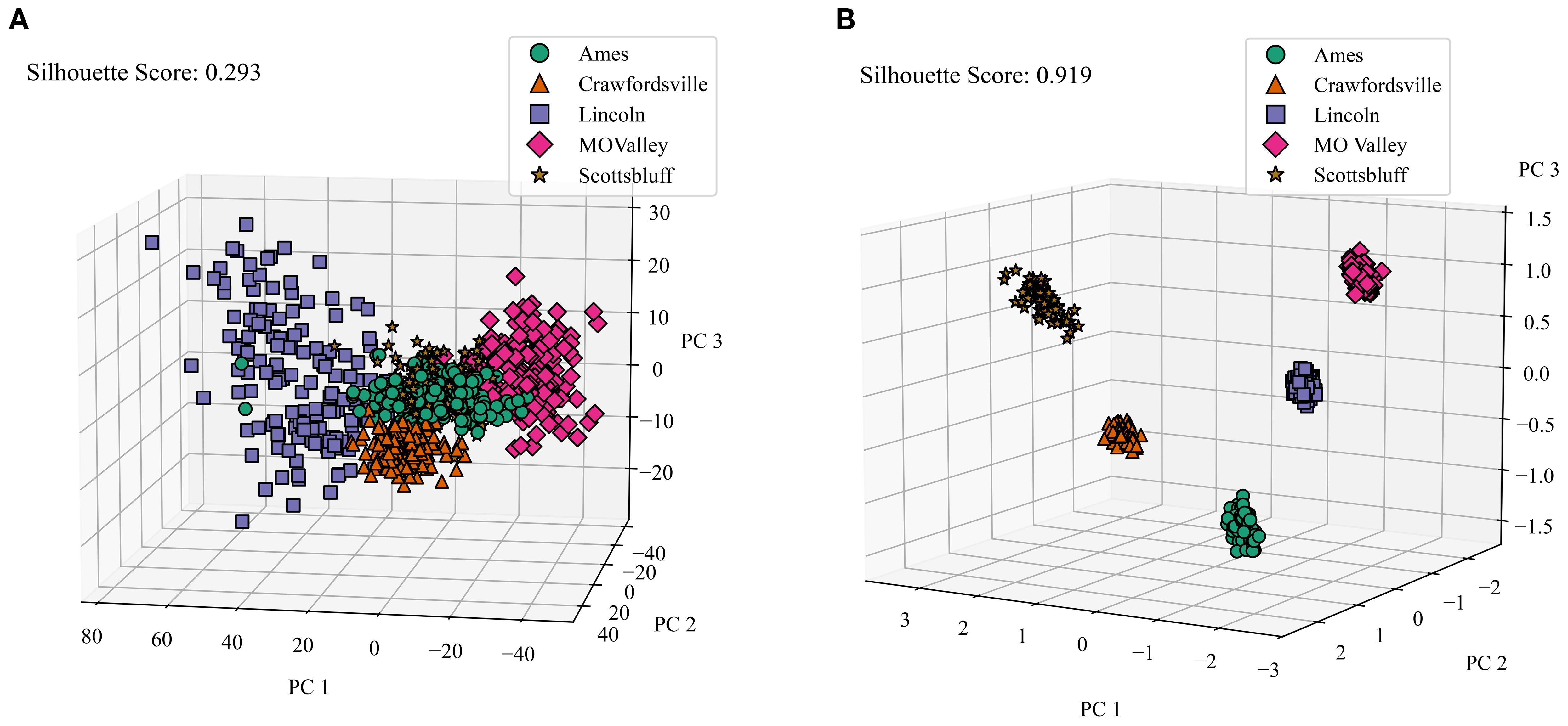 Two 3D scatter plots labeled A and B show data clusters for five locations: Ames, Crawfordsville, Lincoln, MO Valley, and Scottsbluff, represented by different colored shapes. Plot A has a silhouette score of 0.293, indicating overlapping clusters. Plot B, with a silhouette score of 0.919, shows well-separated clusters. Axes are labeled PC1, PC2, and PC3.