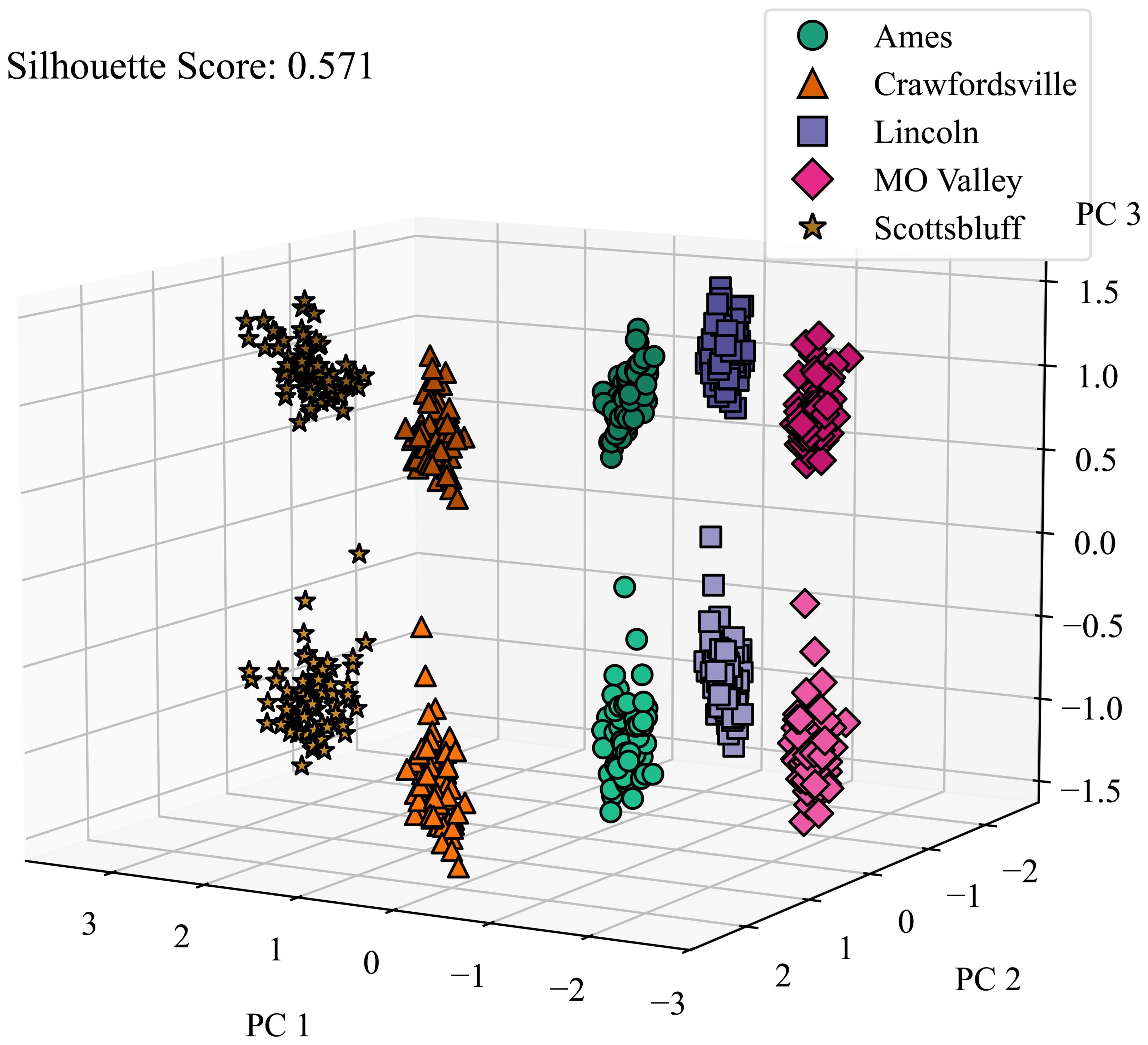 Three-dimensional scatter plot showing clusters of data points with a silhouette score of 0.571. Points are color-coded by location: green circles for Ames, orange triangles for Crawfordsville, purple squares for Lincoln, pink diamonds for MO Valley, and yellow stars for Scottsbluff. Axes represent principal components one, two, and three.