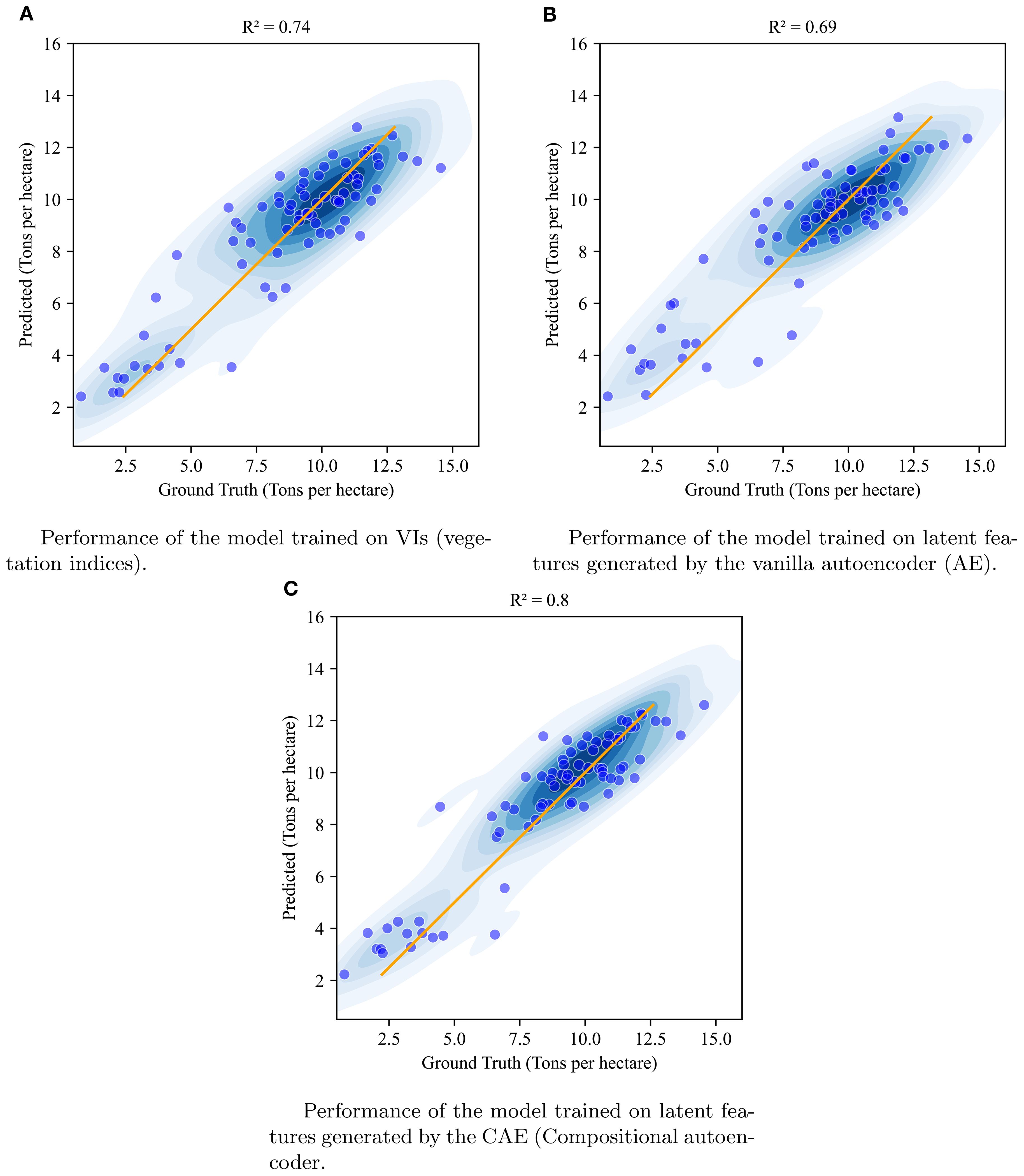 Scatter plots labeled A, B, and C showing model performance in predicting tons per hectare. Each plot includes a regression line and density contours. Plot A has R-squared of 0.74 and uses vegetation indices. Plot B has R-squared of 0.69 with vanilla autoencoder features. Plot C has R-squared of 0.8 with compositional autoencoder features.