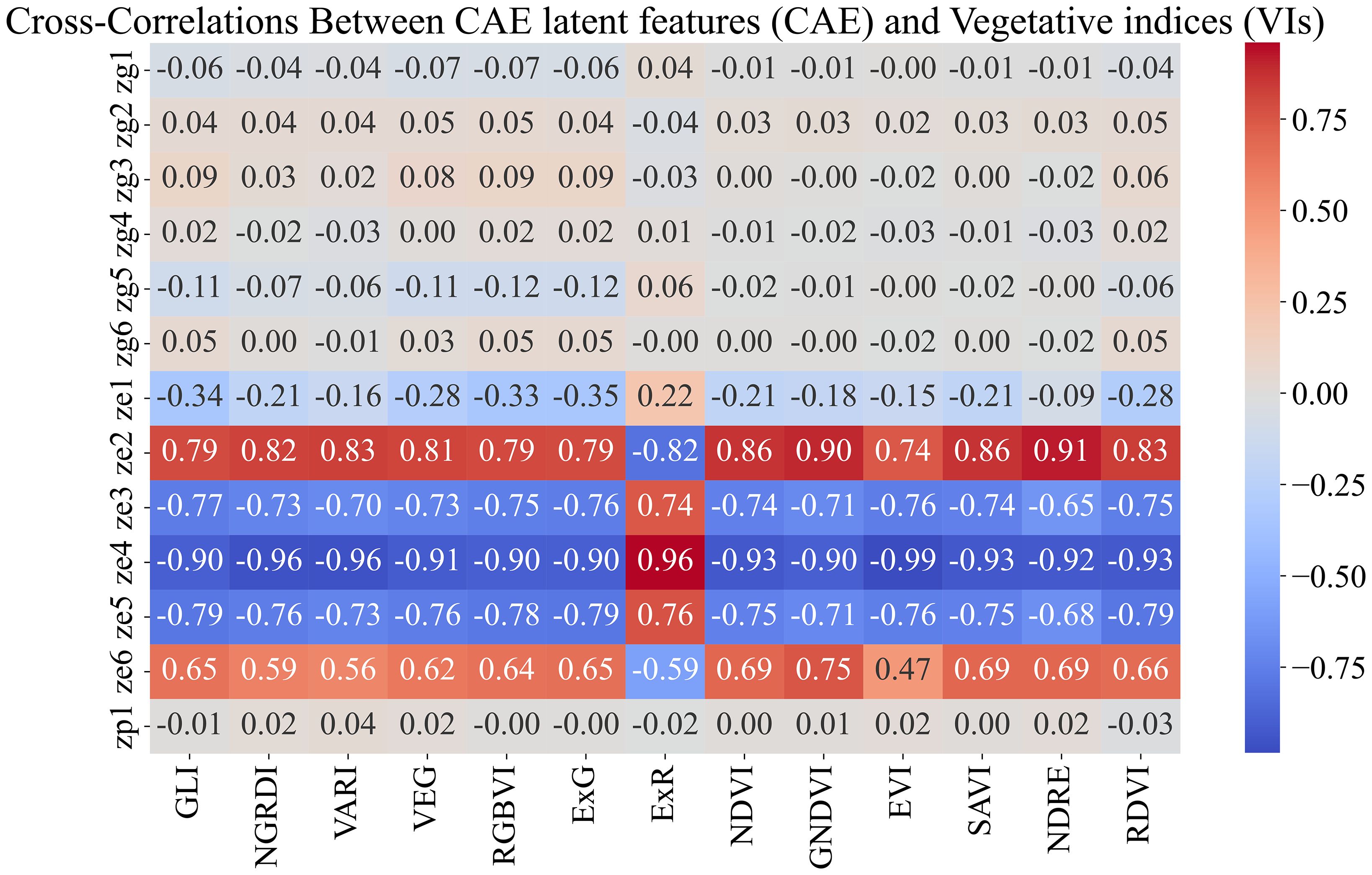 Heatmap showing cross-correlations between CAE latent features and vegetative indices. Positive correlations are shown in red, and negative correlations in blue. Correlation values range from negative zero point ninety-nine to positive zero point ninety with varying intensities.