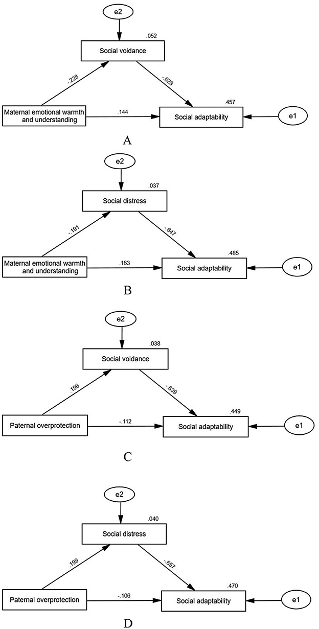 Path diagrams labeled A, B, C, and D show relationships between emotional factors and social adaptability. A: Maternal warmth affects social avoidance and adaptability. B: Maternal warmth affects social distress and adaptability. C: Paternal overprotection influences social avoidance and adaptability. D: Paternal overprotection influences social distress and adaptability. Each diagram includes paths with coefficients, indicating the strength of the relationships between variables.