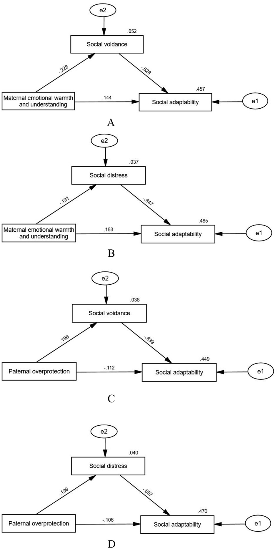Path diagrams labeled A, B, C, and D show relationships between emotional factors and social adaptability. A: Maternal warmth affects social avoidance and adaptability. B: Maternal warmth affects social distress and adaptability. C: Paternal overprotection influences social avoidance and adaptability. D: Paternal overprotection influences social distress and adaptability. Each diagram includes paths with coefficients, indicating the strength of the relationships between variables.