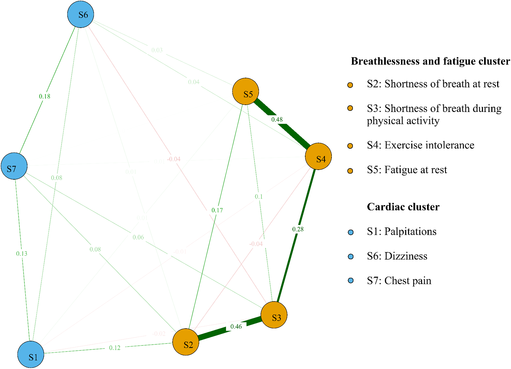 Network diagram depicting connections between symptoms related to breathlessness, fatigue, and cardiac issues. Orange nodes (S2 to S5) represent breathlessness and fatigue symptoms, while blue nodes (S1, S6, S7) represent cardiac symptoms. Thick green lines indicate stronger connections, with numerical values showing correlation strengths. A legend explains each symptom.