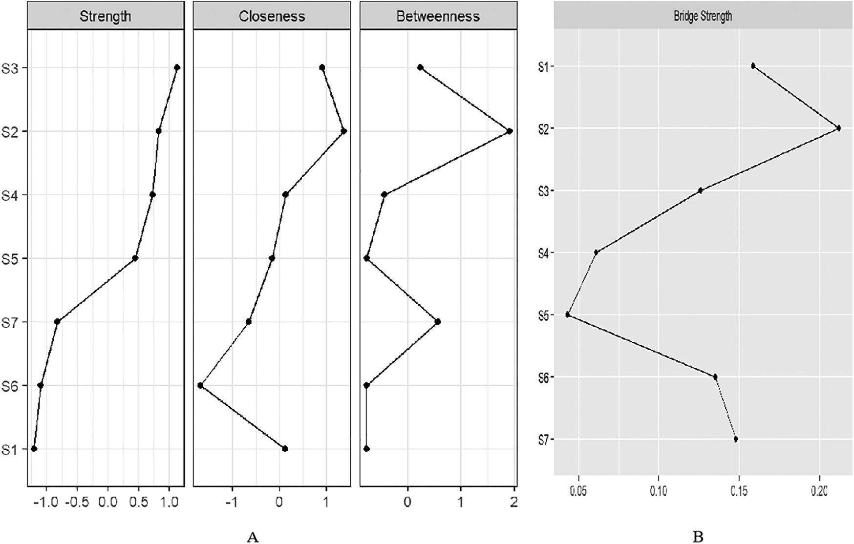 Four line graphs displaying different metrics: \"Strength\", \"Closeness\", \"Betweenness\", and \"Bridge Strength\". Graphs A (Strength, Closeness, Betweenness) and B (Bridge Strength) plot points S1 through S7 with varying trends, showing differences in values across these metrics.