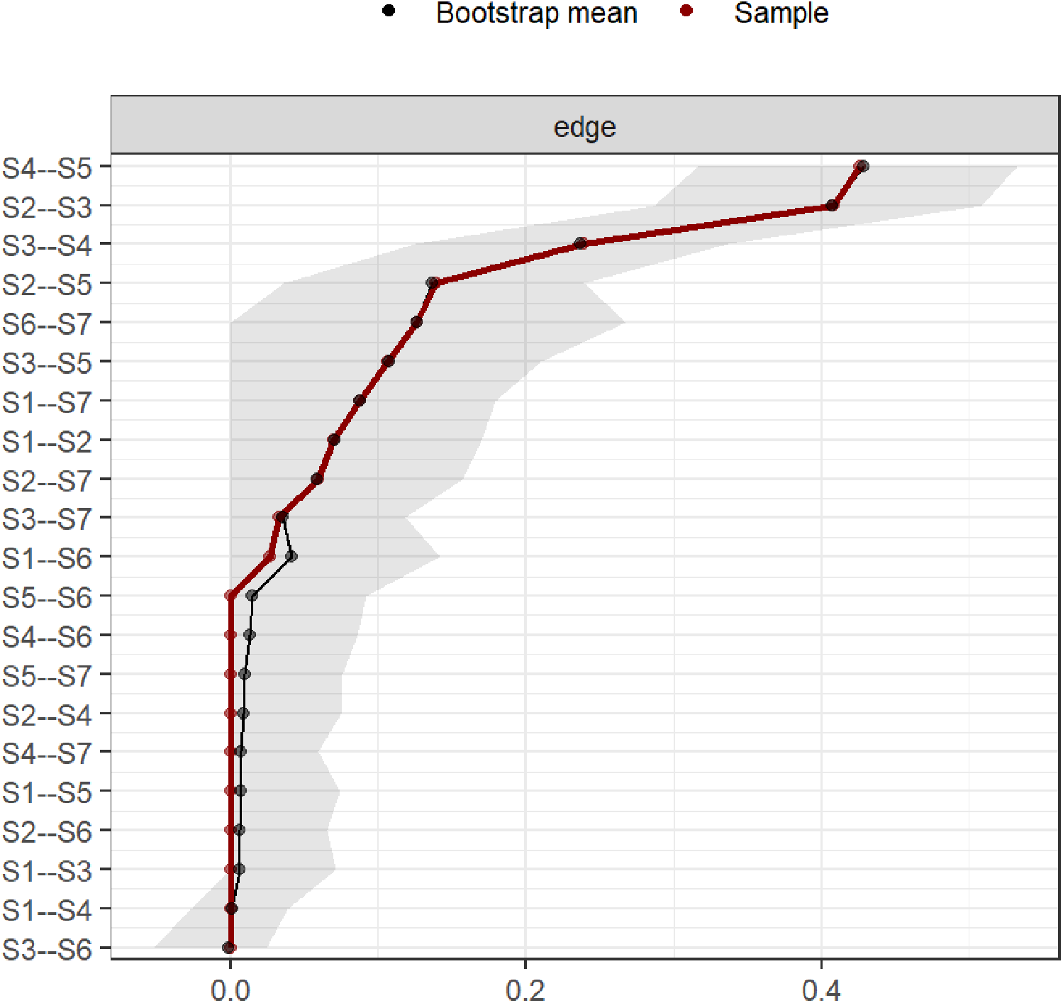 Line graph showing sample data and bootstrap mean values along various edges from S4-S5 to S3-S6. The sample line is red, and the bootstrap mean is black, with a shaded confidence interval area. The x-axis represents numeric values from 0 to 0.4.