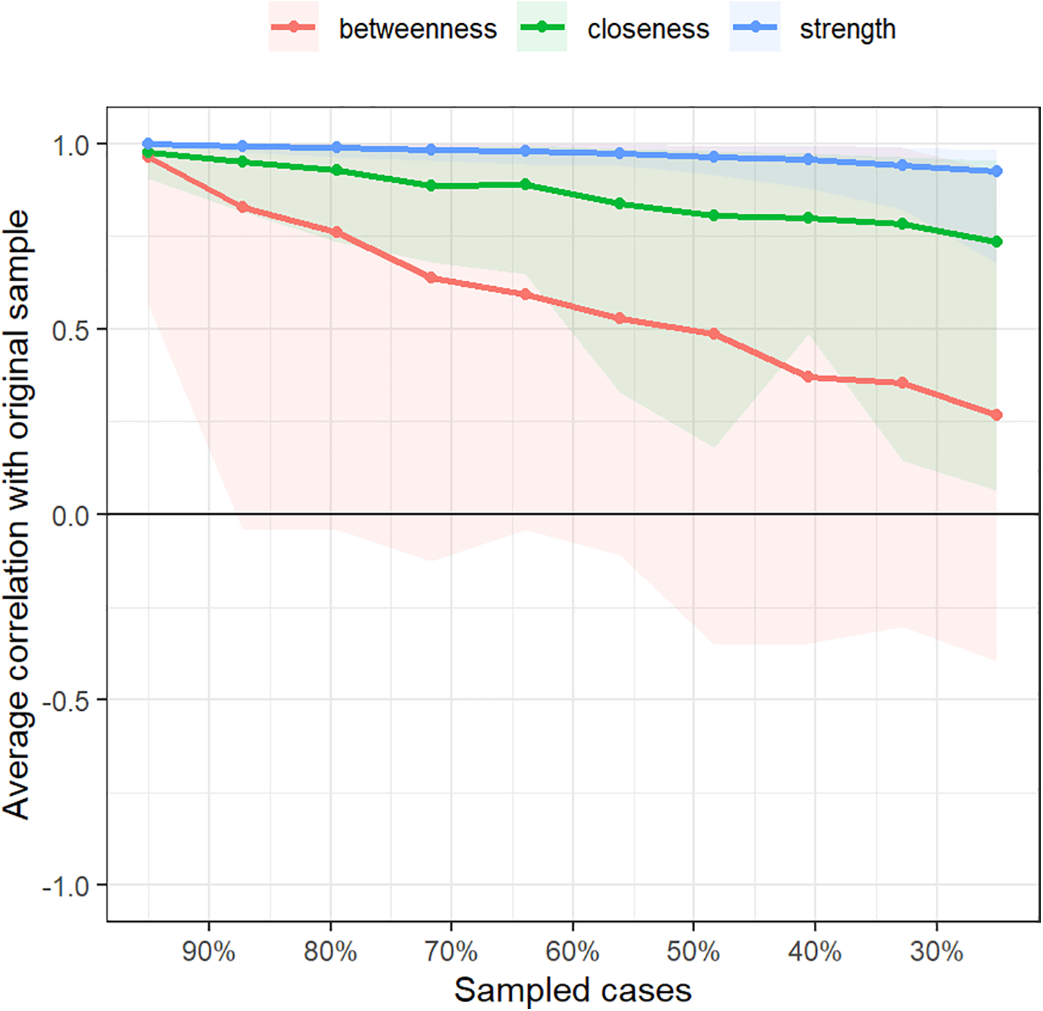Line graph depicting average correlation with original sample against sampled cases. Three lines represent betweenness (red), closeness (green), and strength (blue). Betweenness decreases significantly, closeness moderately, while strength remains relatively stable.