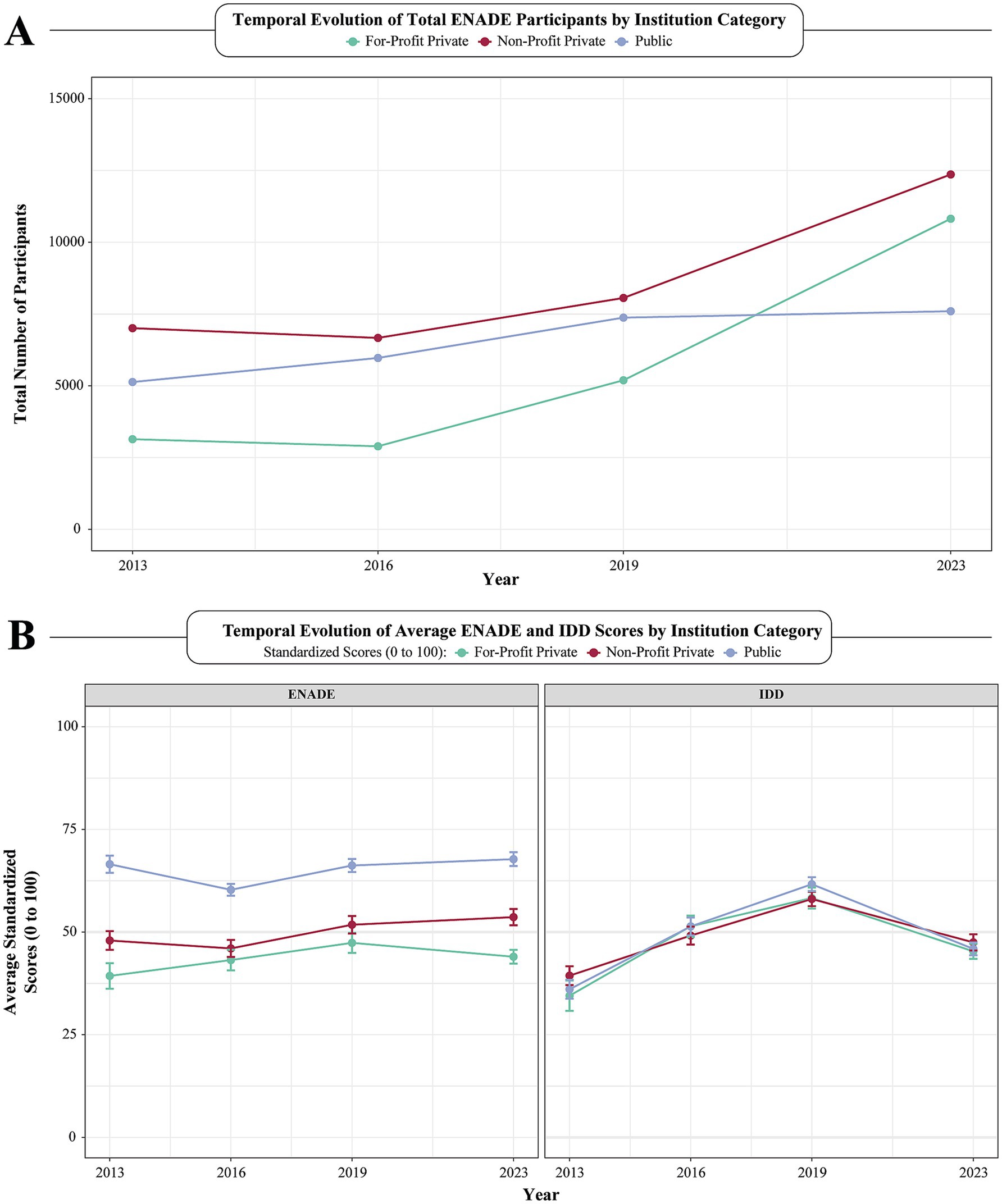 Line graphs depicting data from 2013 to 2023. Panel A shows the total number of ENADE participants by institution category: for-profit private, non-profit private, and public. Non-profit private institutions show a notable increase. Panel B displays average standardized scores for ENADE and IDD, with scores ranging from zero to one hundred. Public institutions consistently achieve higher scores, with slight variations for others over the years.