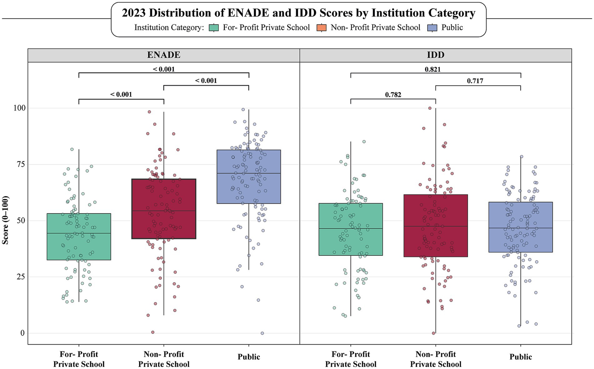 Box plot showing 2023 distribution of ENADE and IDD scores by institution category. ENADE scores are divided among for-profit private, non-profit private, and public schools, with significant differences marked. IDD scores show no significant differences among these categories. Scores range from 0 to 100.