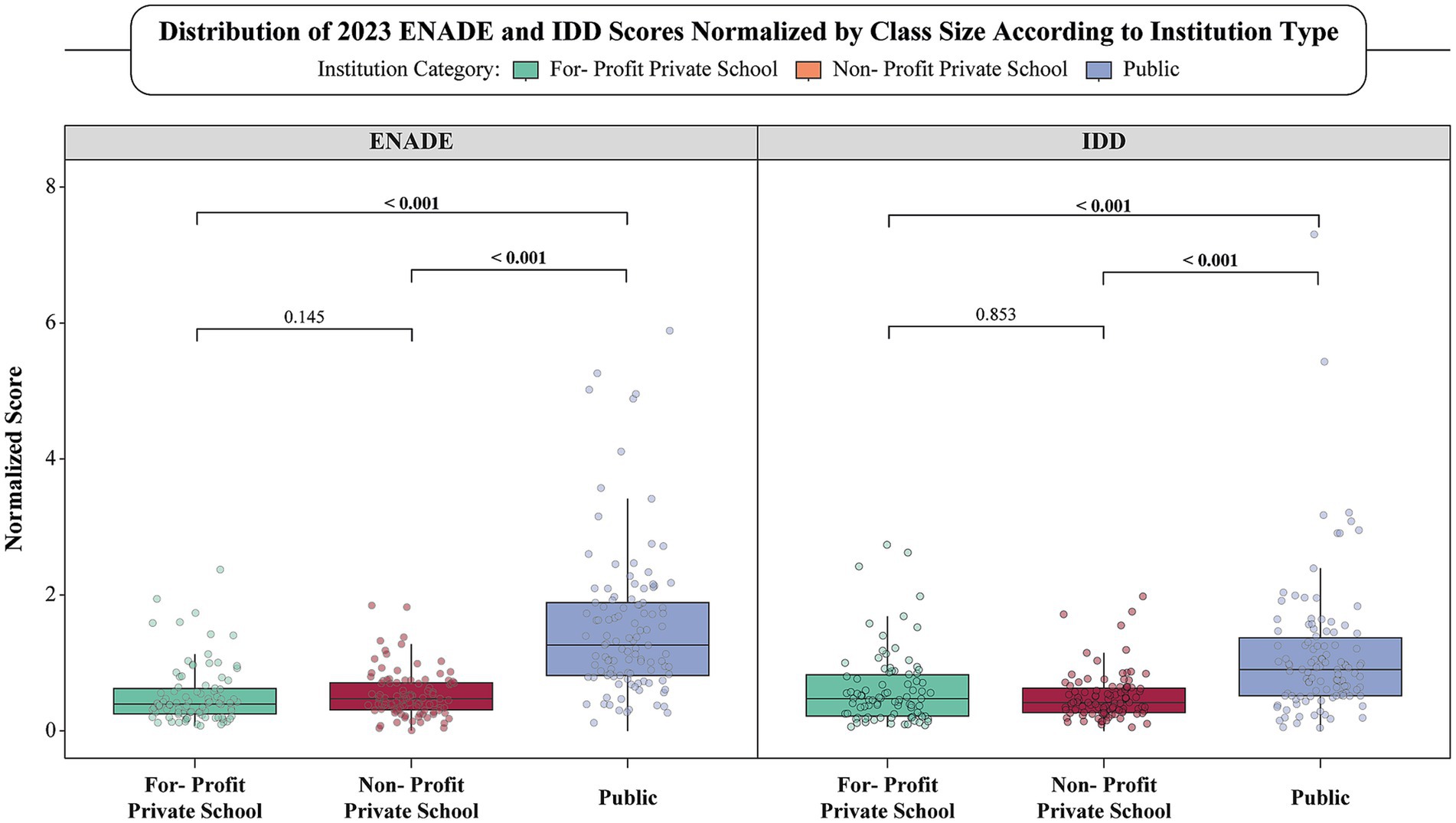 Box plot showing the distribution of 2023 ENADE and IDD scores normalized by class size for three institution types: for-profit private, non-profit private, and public schools. The ENADE section indicates significant differences (p < 0.001) between for-profit and public schools, and non-profit and public schools. The IDD section shows significant differences between non-profit and public, and for-profit and public schools.