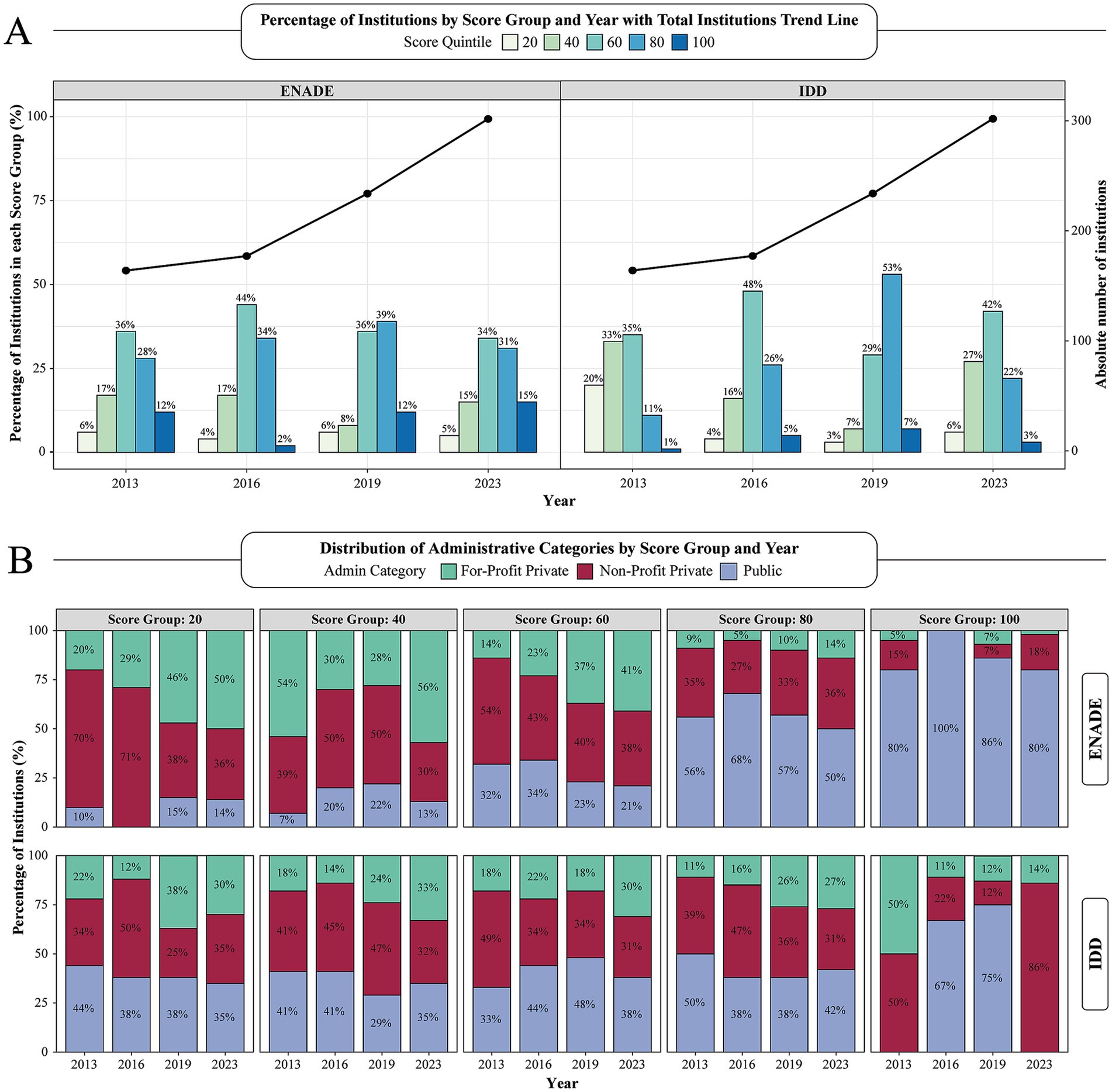 Chart A compares the percentage of institutions by score group and year for ENADE and IDD from 2013 to 2023, showing an upward trend in total institutions. Bar colors represent score quintiles from 20 to 100. Chart B displays the distribution of administrative categories within each score group for ENADE and IDD. Colors represent for-profit private, non-profit private, and public categories, with variations in each score and year.
