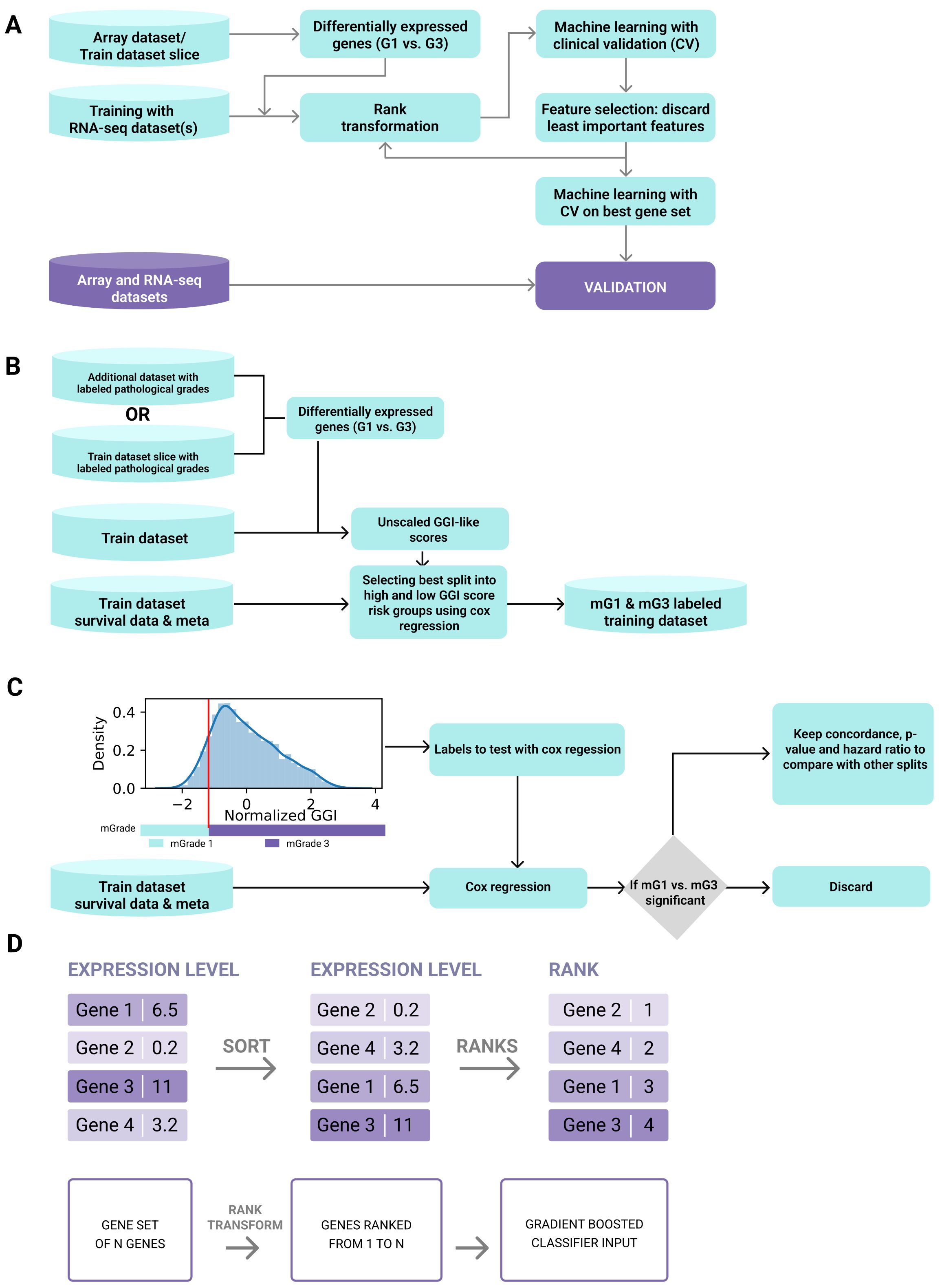 Panel A presents the schematic of the tumor grade predictor development. Panel B illustrates how the optimal split between high and low GGI risk groups was determined. Panel C shows the procedure for defining the optimal threshold used in the classification process. Panel D shows the rank transformation procedure to conserve gene expression relationships and transform geneset values into fixed ranges for a single sample.