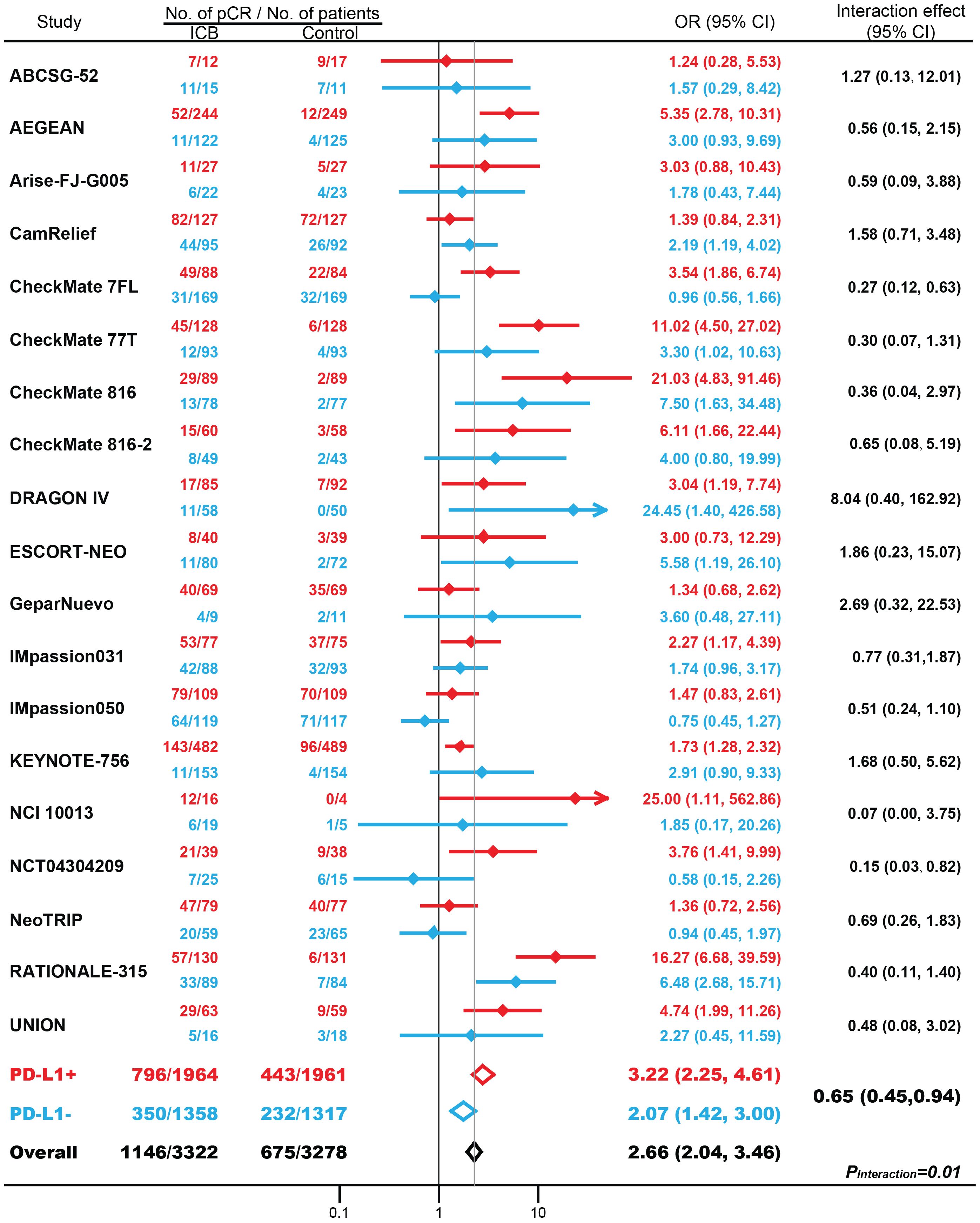 Forest plot showing odds ratios (OR) with 95% confidence intervals (CI) for various studies comparing two groups: ICB and Control. Studies include ABCSG-52, AEGEAN, Arise-FJ-G005, among others. Red and blue lines represent PD-L1 positive and negative subgroups, respectively, with diamonds indicating the effect estimates. Overall OR is 2.66 with CI 2.04 to 3.46. Interaction effect is presented with \(P_{\text{interaction}} = 0.01\).