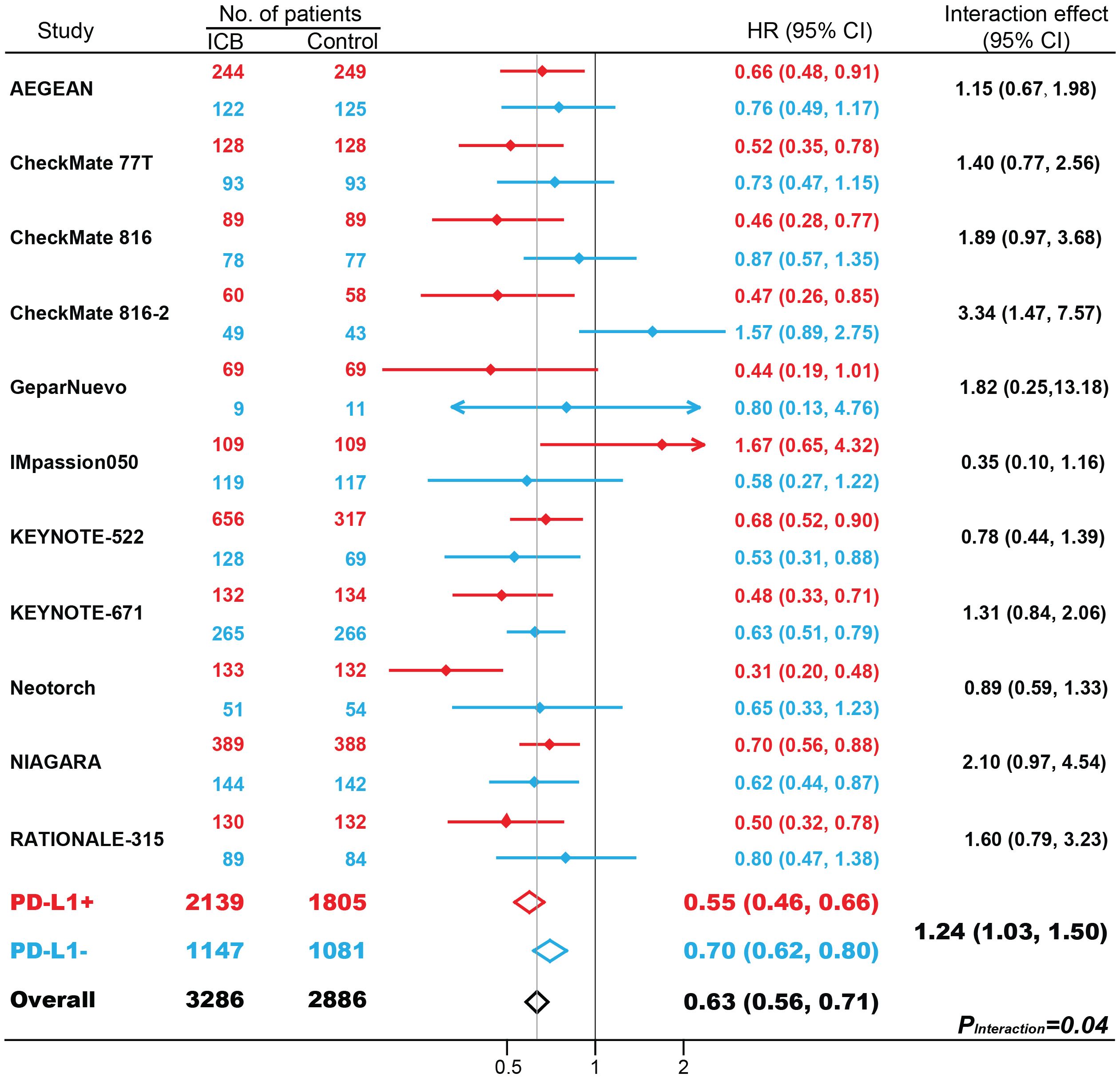 Forest plot showing multiple studies comparing the hazard ratios (HR) for ICB and Control groups, with interaction effects. Studies listed include AEGEAN, CheckMate 77T, CheckMate 816, and others. Each study is represented by red or blue diamonds indicating HR and confidence intervals. Patient numbers and HR values are shown, with overall PD-L1 positive and negative groups analyzed separately. Interaction effect values are included on the right, illustrating differences across studies. A vertical line at HR=1 helps visualize risk differences, with a noted P Interaction of 0.04.