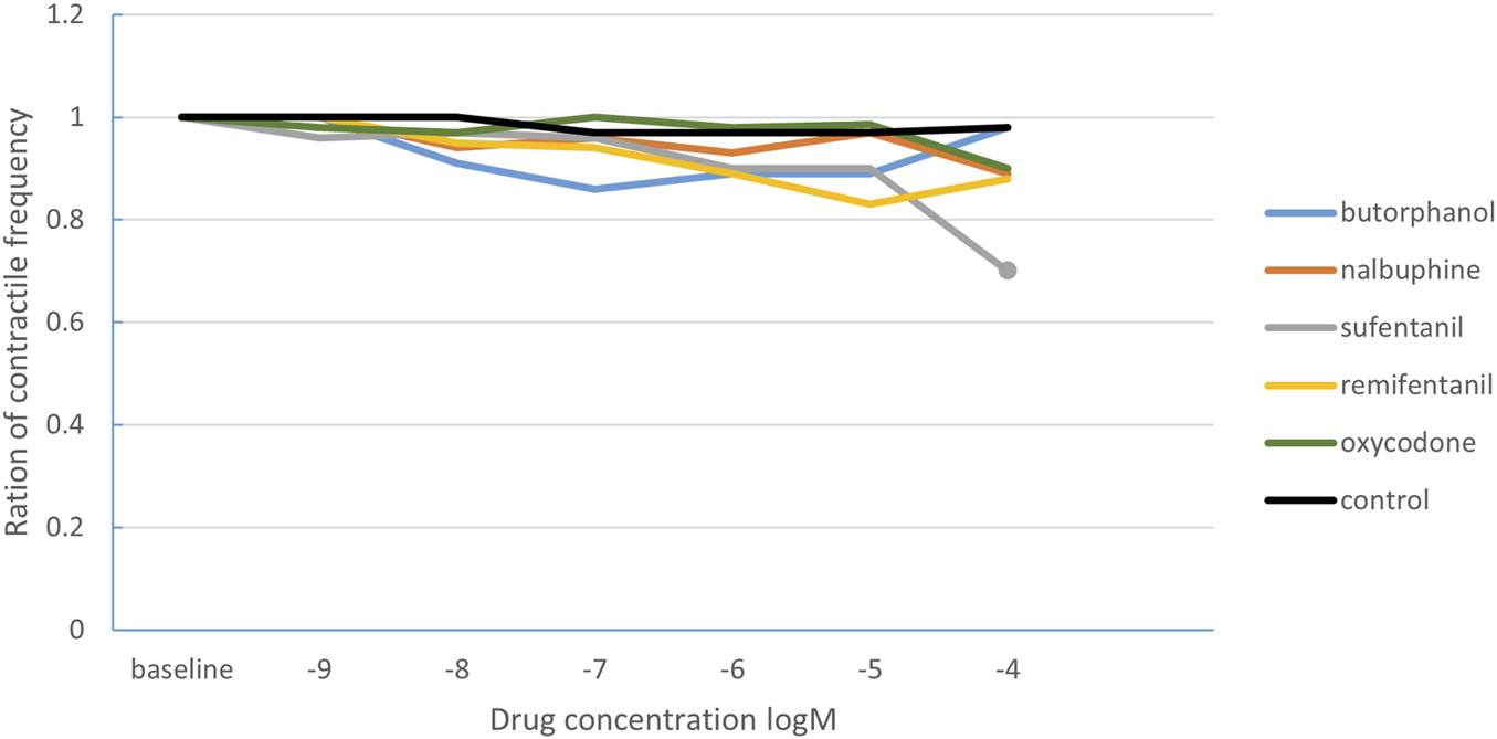 Line graph depicting the ratio of contractile frequency across varying drug concentrations (log M) for different drugs. Each drug, including butorphanol (blue), nalbuphine (orange), sufentanil (gray), remifentanil (yellow), oxycodone (green), and a control (black), shows a slight decrease from the baseline, with sufentanil showing a more pronounced decline.