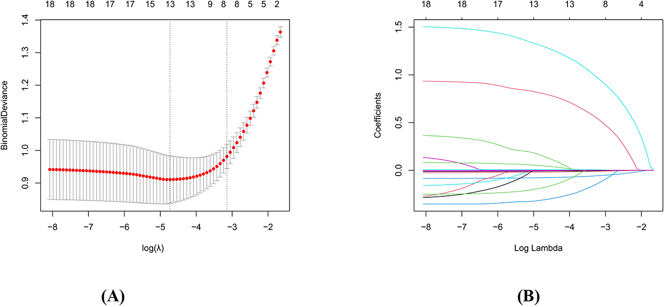 Chart A is a line plot displaying cross-validated error rates for different log lambda values, with a red line indicating the minimum error. Chart B is a coefficient path plot showing how coefficients vary with log lambda, using different colored lines for each coefficient trajectory.