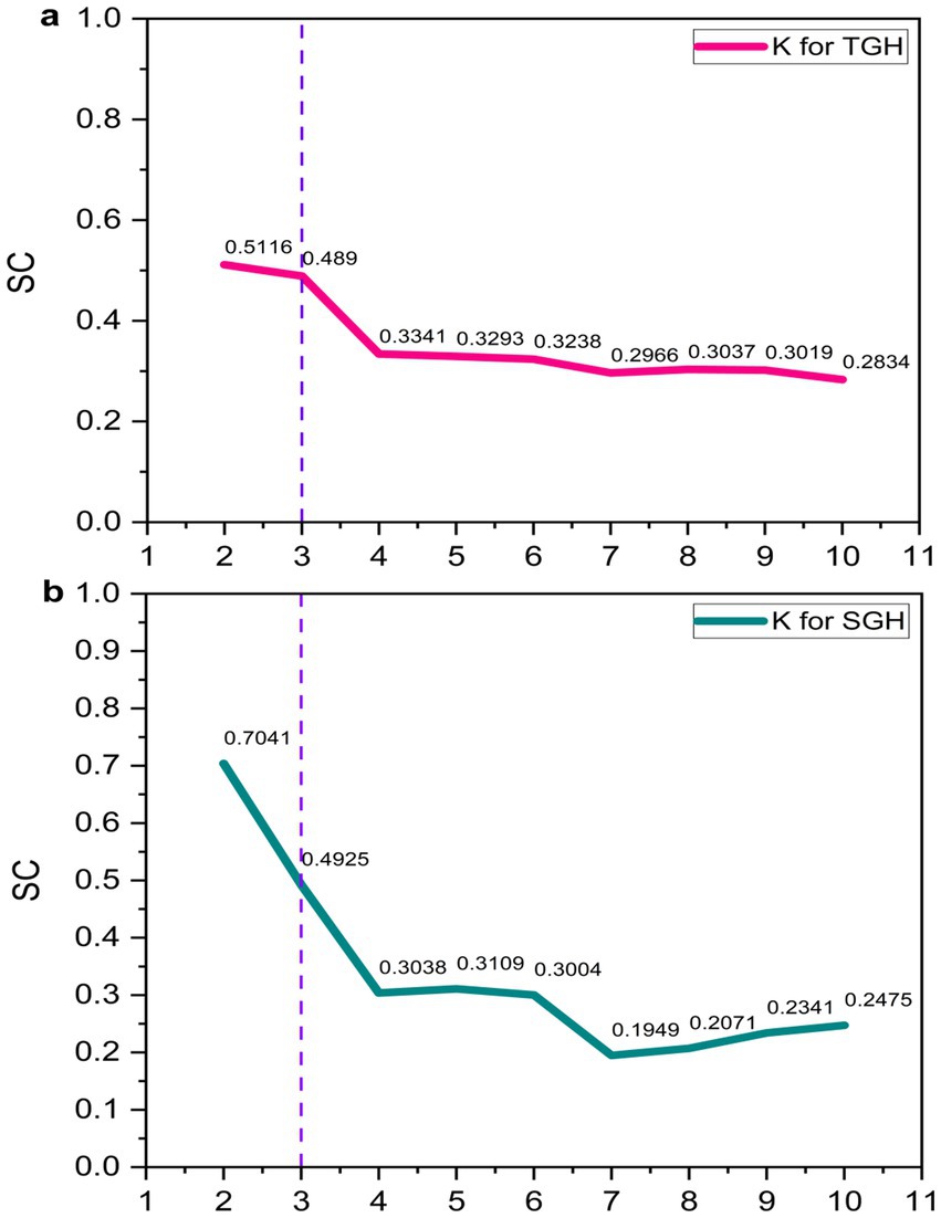 Line graphs labeled a and b illustrate the Silhouette Coefficient (SC) for determining the optimal number of clusters (K) in tertiary general hospitals (TGH) and secondary general hospitals (SGH), respectively. Graph a shows SC starts at 0.5116 when K=2, declines to 0.4890 at K=3, and continues decreasing gradually to 0.2834 as K reaches 11. Graph b SC initiates at 0.7041 when K=2, drops sharply to 0.4925 at K=3, and then fluctuates slightly before reaching 0.2475 at K=11. The dashed vertical lines in both graphs mark K=3, identified as the optimal cluster number for both hospital types.