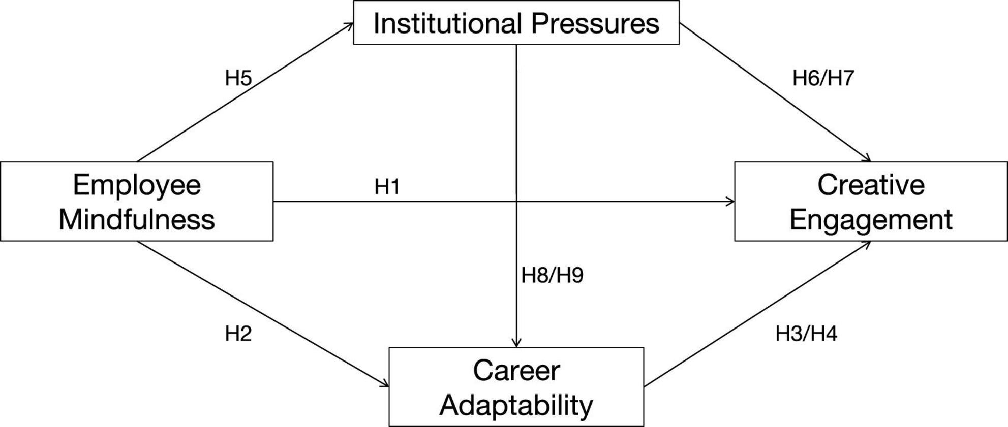 Diagram depicting the relationship between four concepts: Institutional Pressures, Employee Mindfulness, Creative Engagement, and Career Adaptability. Arrows indicate directional influences labeled H1 through H9, suggesting hypothetical relationships between these factors.