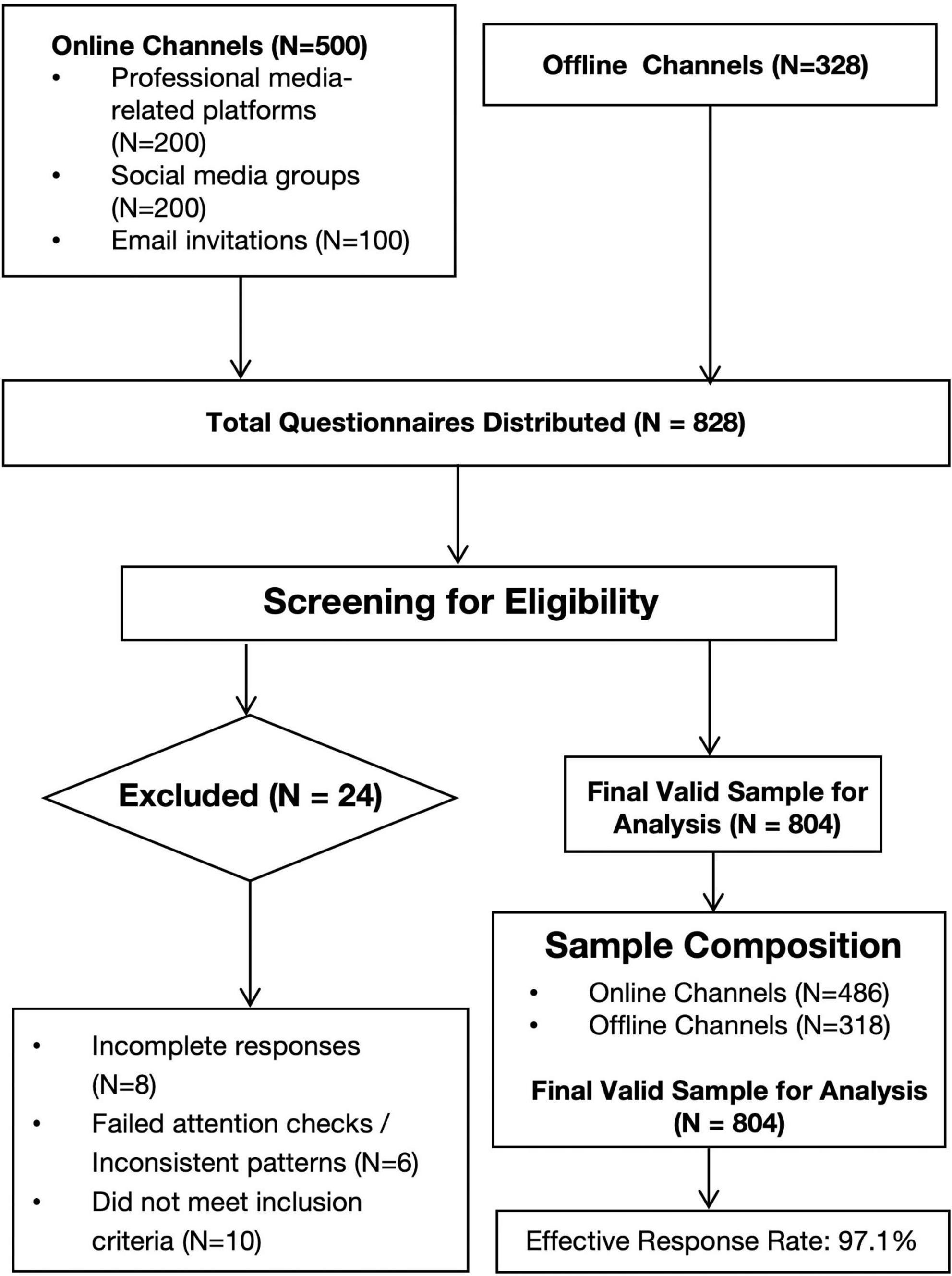 Flowchart showing the distribution and screening process of questionnaires. Online channels distributed 500 questionnaires via professional platforms (200), social media (200), and email (100). Offline channels distributed 328, totaling 828. After screening for eligibility, 24 were excluded due to incomplete responses (8), failed attention checks (6), or unmet inclusion criteria (10). The final valid sample for analysis was 804, with 486 from online and 318 from offline channels, resulting in a 97.1% effective response rate.