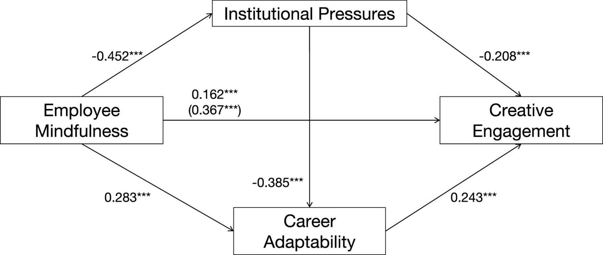 Flowchart depicting relationships between Institutional Pressures, Employee Mindfulness, Creative Engagement, and Career Adaptability. Arrows indicate direction and strength of relationships, with values such as -0.452, 0.283, and others annotated along lines.