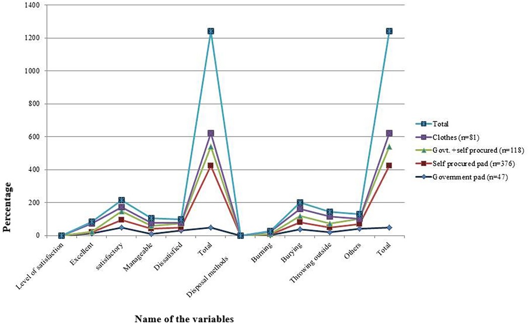 Line graph showing levels of satisfaction and disposal methods related to various sanitary pad types: clothes, government and self-procured, self-procured, and government only. Satisfaction levels include excellent, satisfactory, manageable, and dissatisfied. Disposal methods include burning, burying, and throwing outside. The total responses indicate a peak in dissatisfaction and disposal via burning.