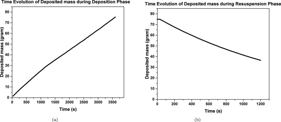 Graph (a) shows an upward trend of deposited mass from 0 to 80 grams over 3600 seconds during the deposition phase. Graph (b) depicts a downward trend of deposited mass from 75 to 40 grams over 1200 seconds during the resuspension phase.