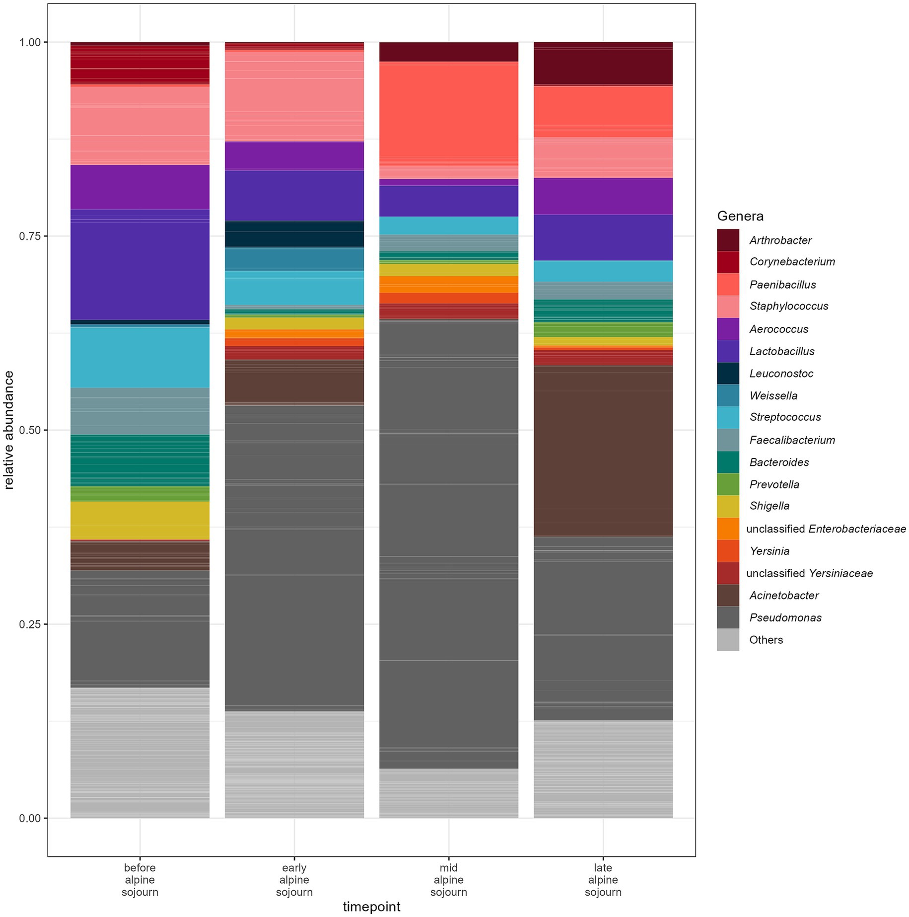 Stacked bar chart showing relative abundance of microbial genera across four time points: before alpine sojourn, early, mid, and late alpine sojourn. Each bar represents different genera using various colors. A legend on the right identifies specific genera by color.