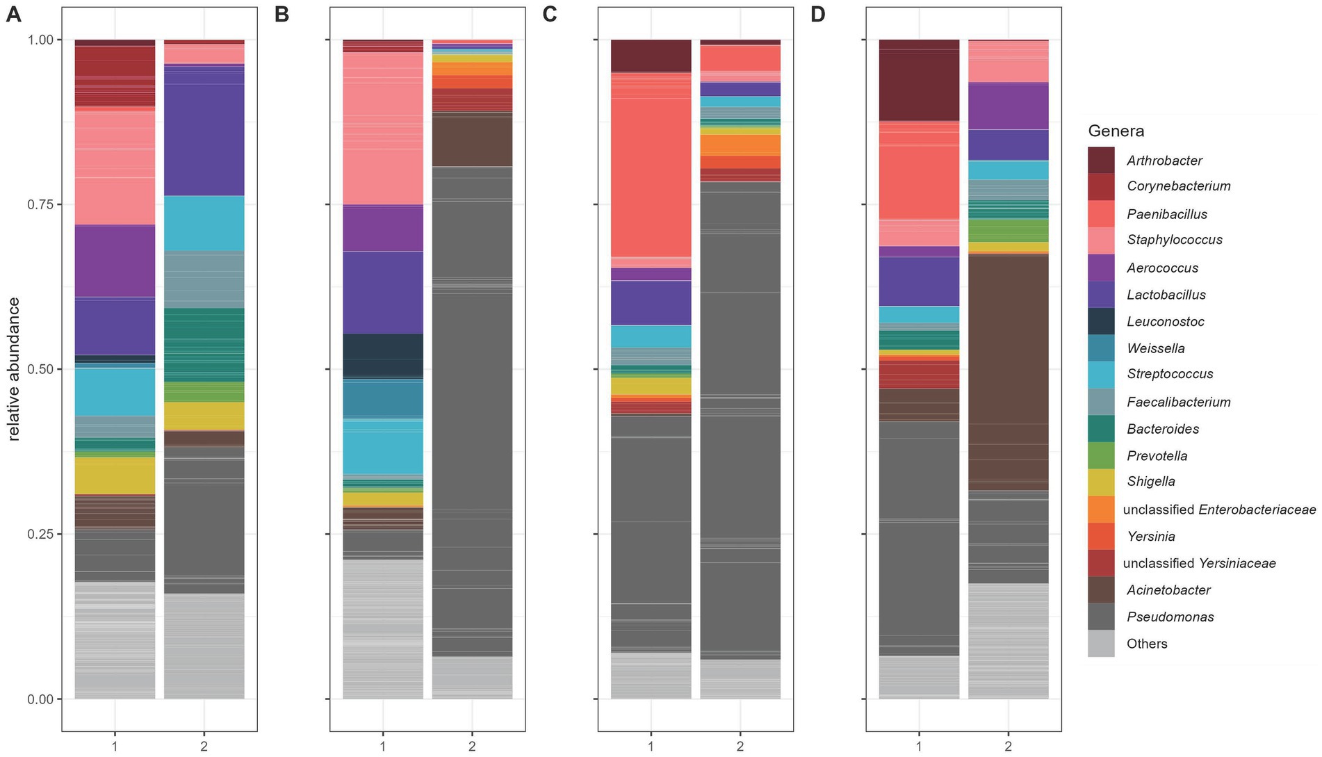 Stacked bar charts labeled A, B, C, and D illustrate the relative abundance of various genera across different conditions, labeled 1 and 2. Each bar contains multiple colored segments representing different genera such as Arthrobacter, Corynebacterium, and others, with a legend on the right indicating the genera corresponding to each color.