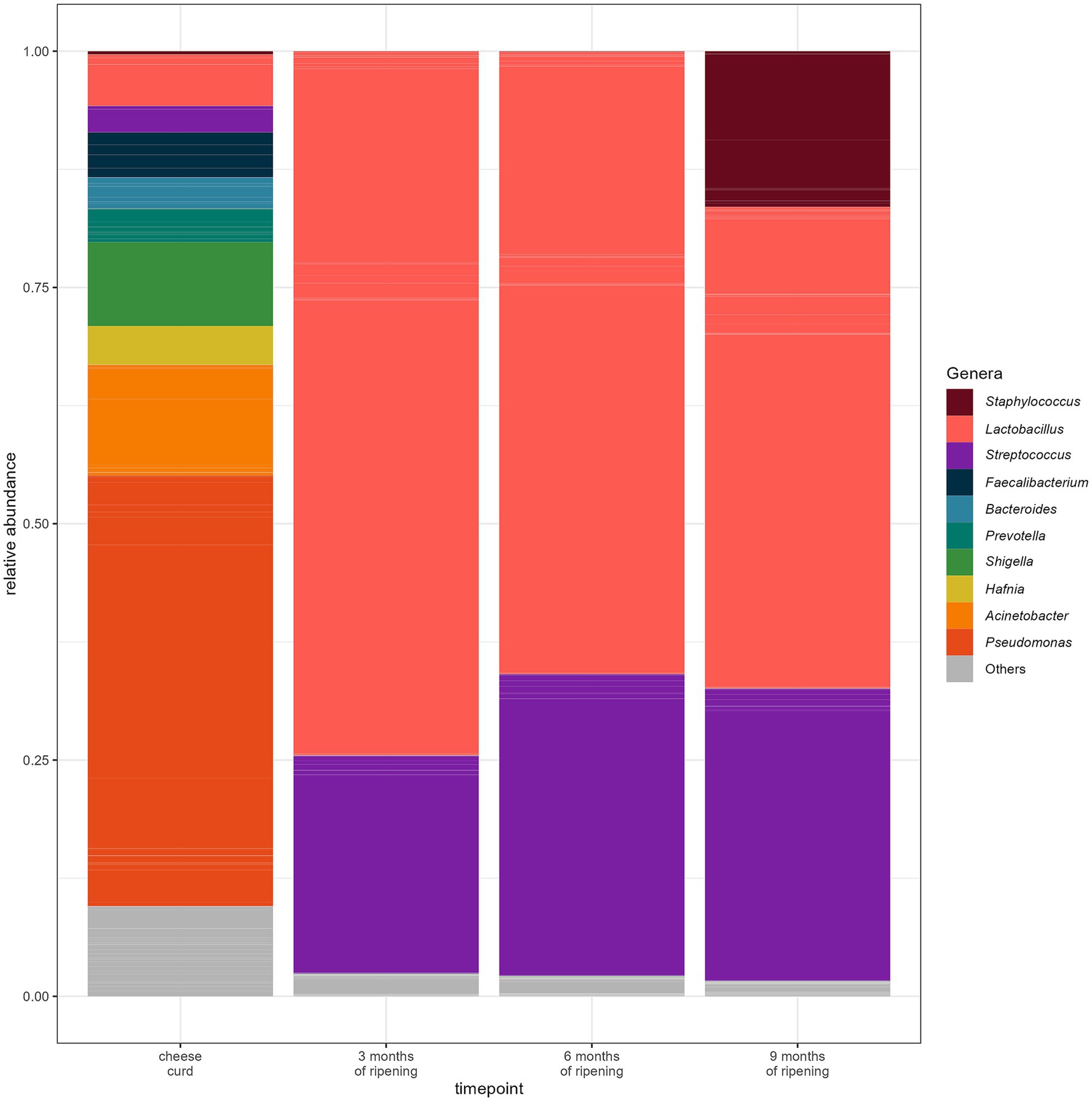 Bar chart showing the relative abundance of bacterial genera in cheese over time. Staphylococcus and Lactobacillus dominate, with changes at 3, 6, and 9 months of ripening. Colors represent different genera.