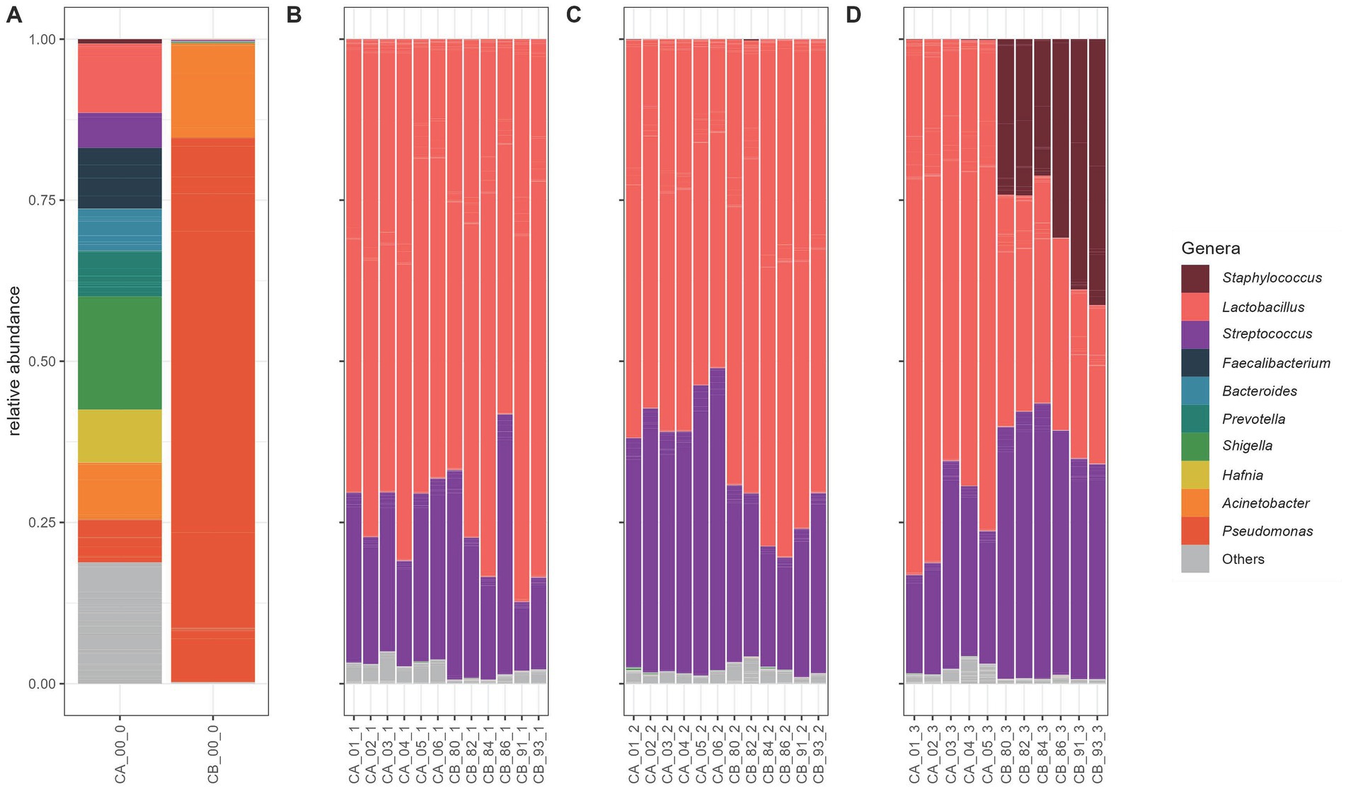 Stacked bar charts labeled A to D illustrate the relative abundance of bacterial genera, including Lactobacillus, Streptococcus, Faecalibacterium, and others. Each chart shows data for different samples, and a legend on the right identifies the color associated with each genus.