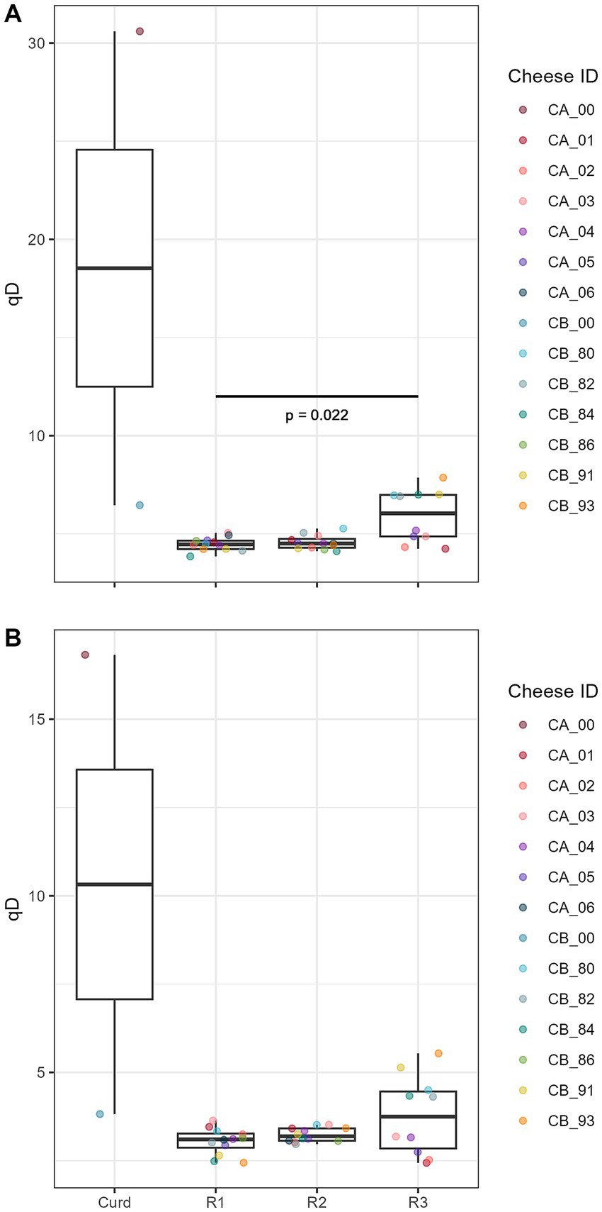 Boxplots labeled A and B show qD values for various cheese samples with Cheese ID markers. Panel A ranges from approximately 0 to 30, while Panel B ranges from 0 to 15. Both panels compare groups