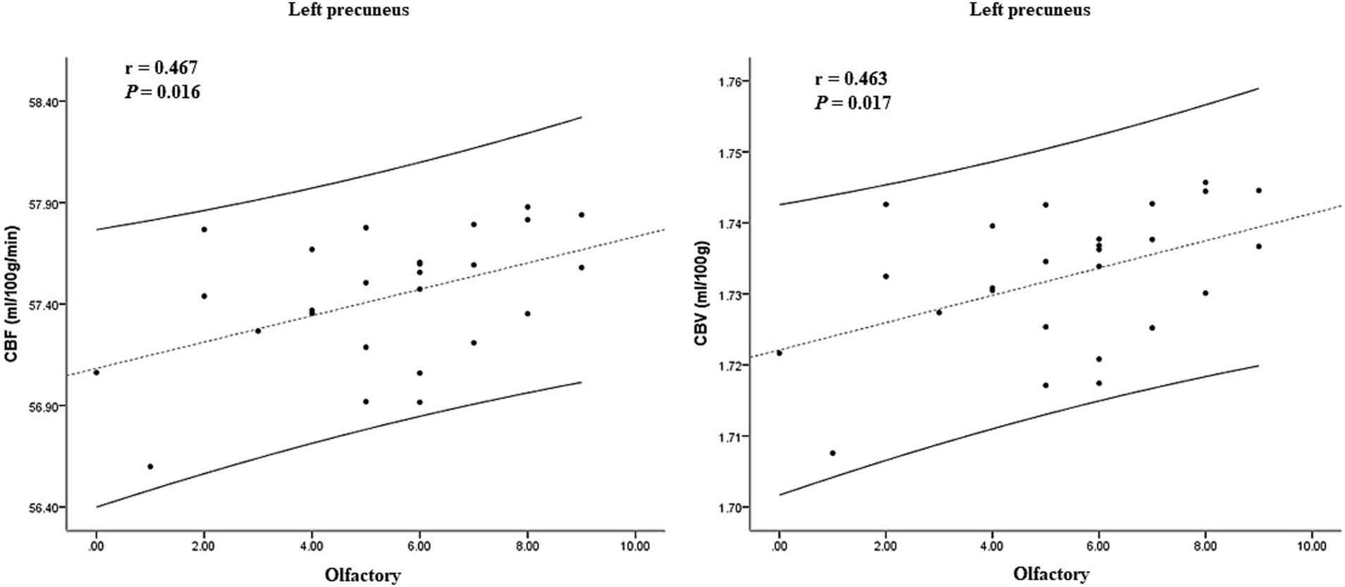 Scatter plots showing the relationship of olfactory scores with cerebral blood flow (CBF) and cerebral blood volume (CBV) in the left precuneus. The left plot (CBF) has an r-value of 0.467 and a p-value of 0.016. The right plot (CBV) has an r-value of 0.463 and a p-value of 0.017. Both plots include data points and trend lines with 95% confidence intervals.
