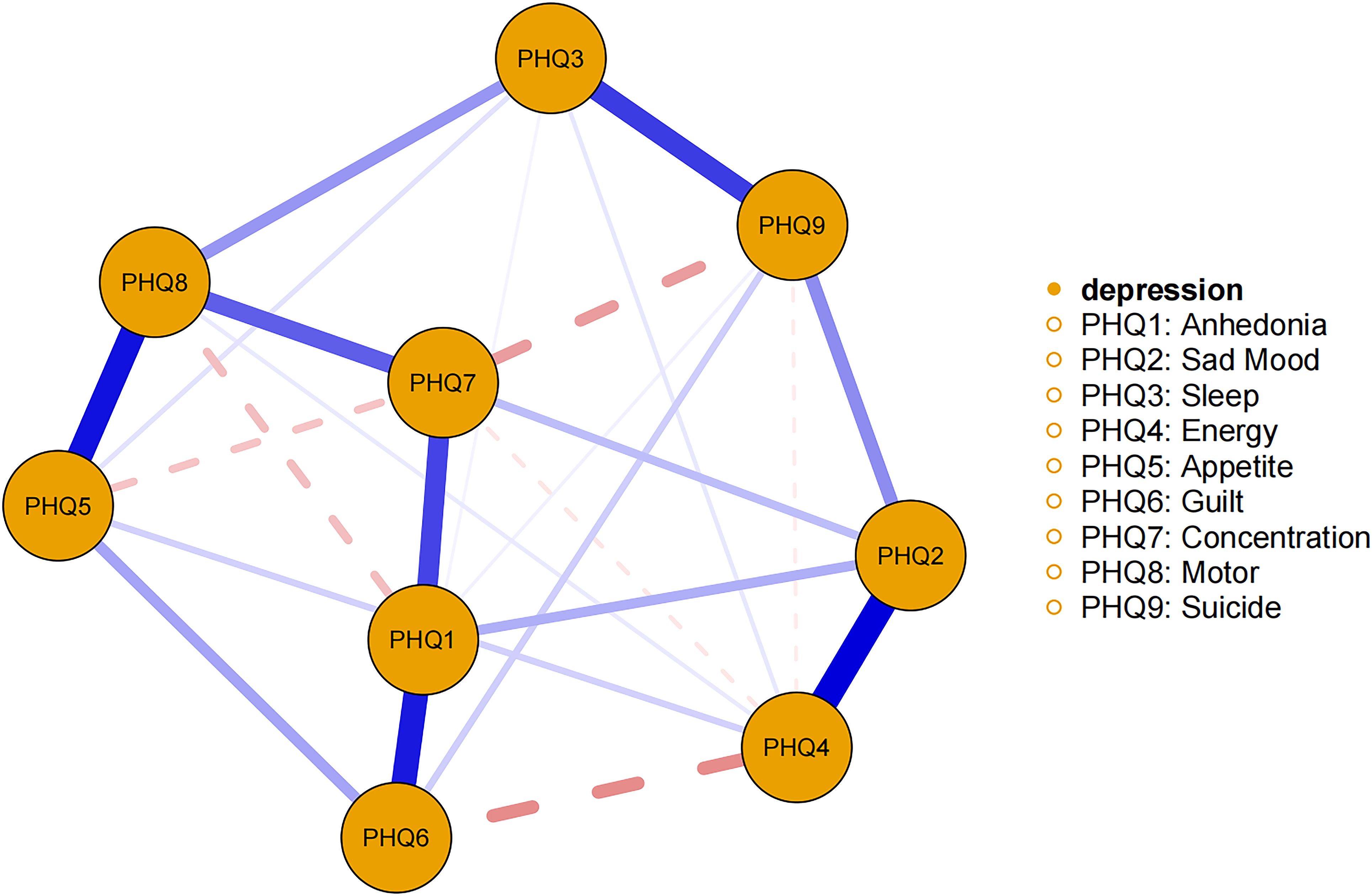 Network diagram illustrating the relationships between PHQ-9 depression symptoms (Anhedonia, Sad Mood, Sleep, Energy, Appetite, Guilt, Concentration, Motor, Suicide). Nodes are labeled PHQ1 to PHQ9, connected by lines of varying thickness, indicating different levels of association. In the network, the edges of the red dashed line and the blue solid line show negative and positive correlations, respectively; The thicker the edge, the stronger the correlation. A legend explains the symptoms corresponding to each PHQ number.