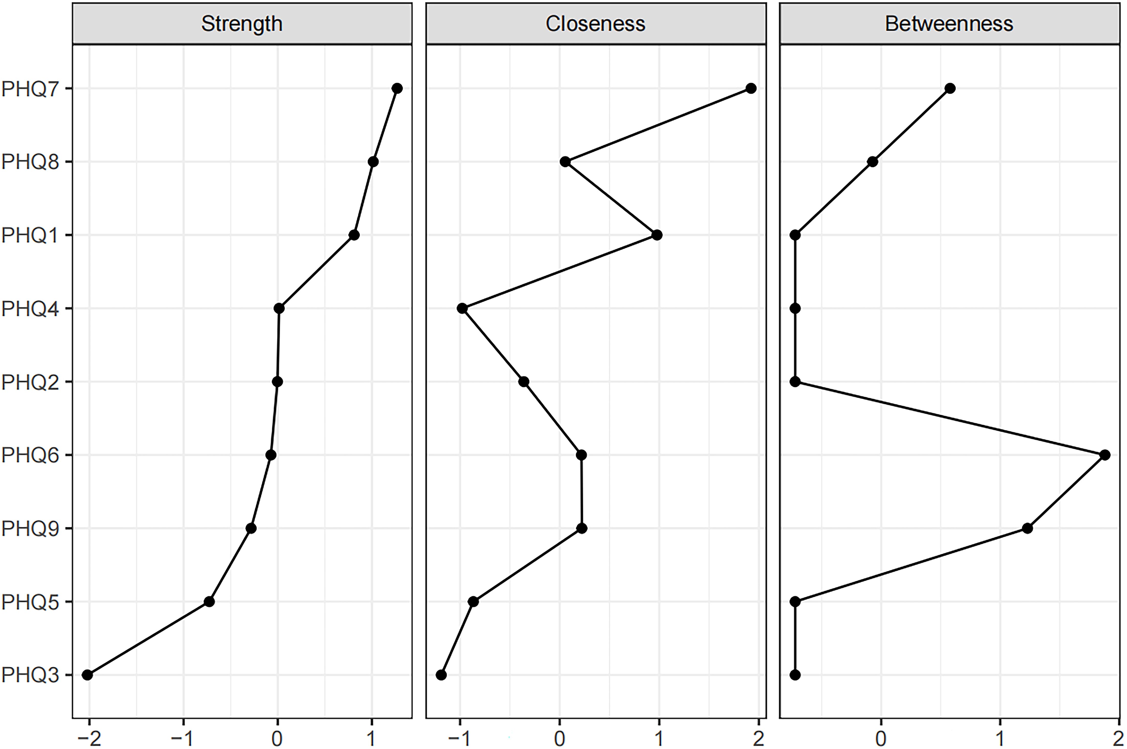 Three line graphs compare the metrics of Strength, Closeness, and Betweenness for PHQ items 1 to 9. Based on the order of strength, we found that: PHQ7 demonstrated the highest strength, followed by PHQ8 and PHQ1, while PHQ7 and PHQ1 exhibited the greatest closeness. PHQ6 showed the highest betweenness.